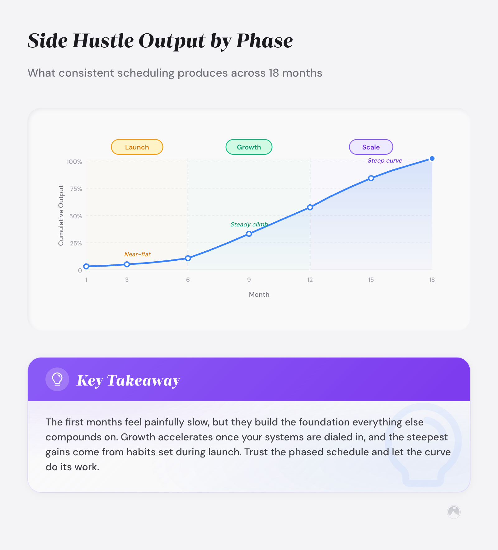 Side Hustle Output by Phase: What consistent scheduling produces across 18 months