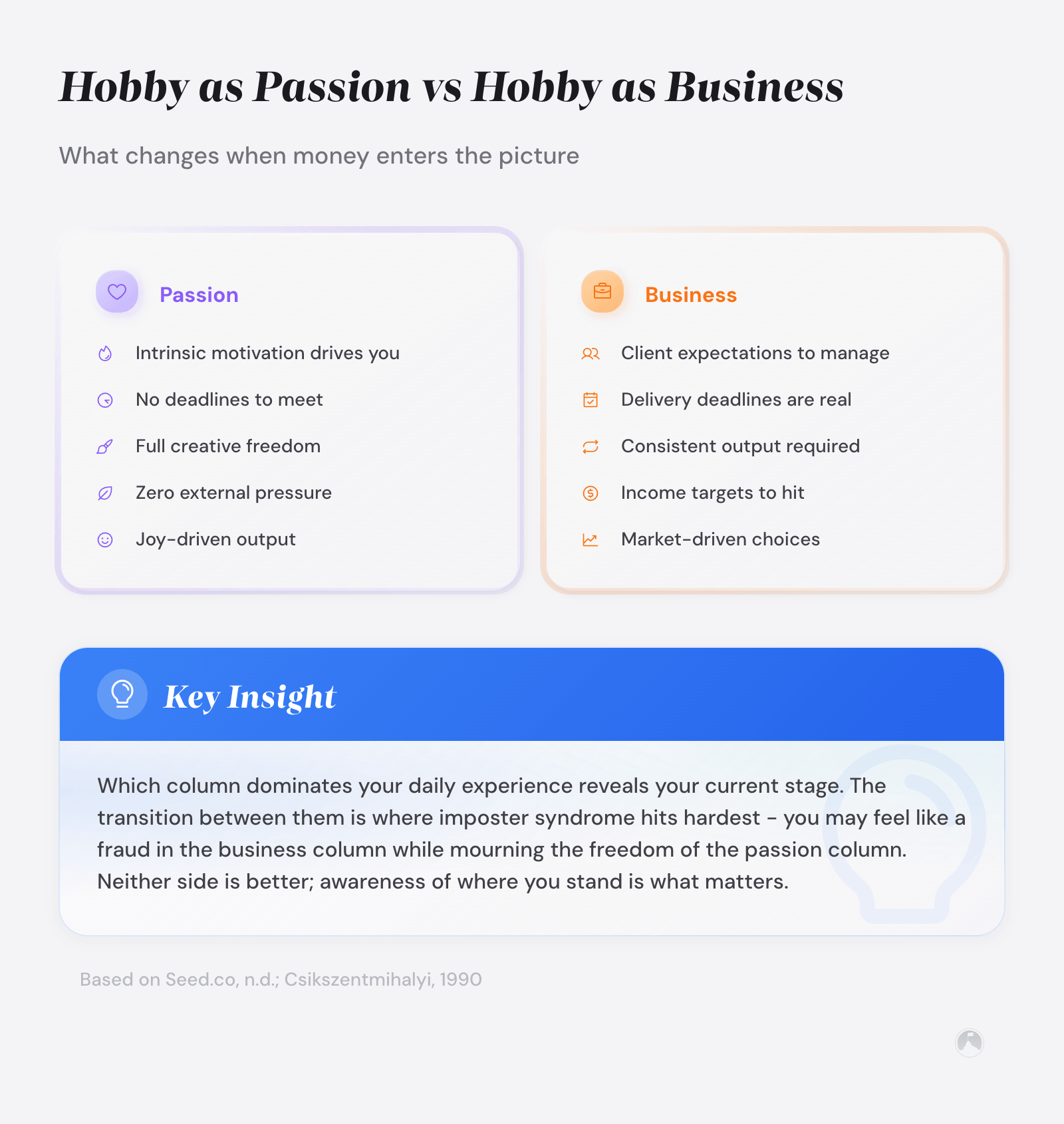 Side-by-side comparison: Hobby as Passion (intrinsic motivation, no deadlines, creative freedom) vs Hobby as Business (client expectations, deadlines, consistent output).