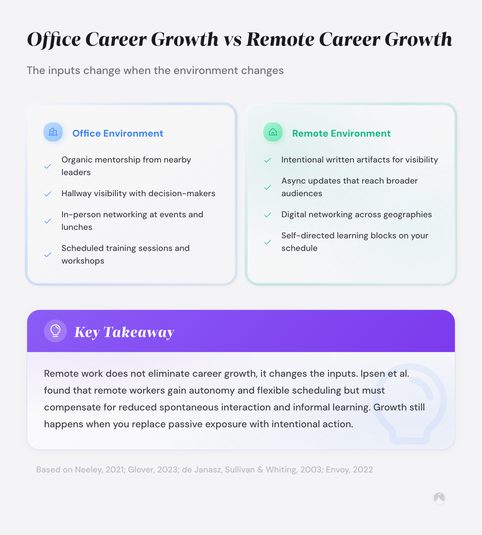 Personal development for remote professionals: how to grow without the office 1 Side-by-side comparison of career growth inputs: office (organic mentorship, hallway visibility, in-person networking, scheduled training) vs remote (written artifacts, async updates...