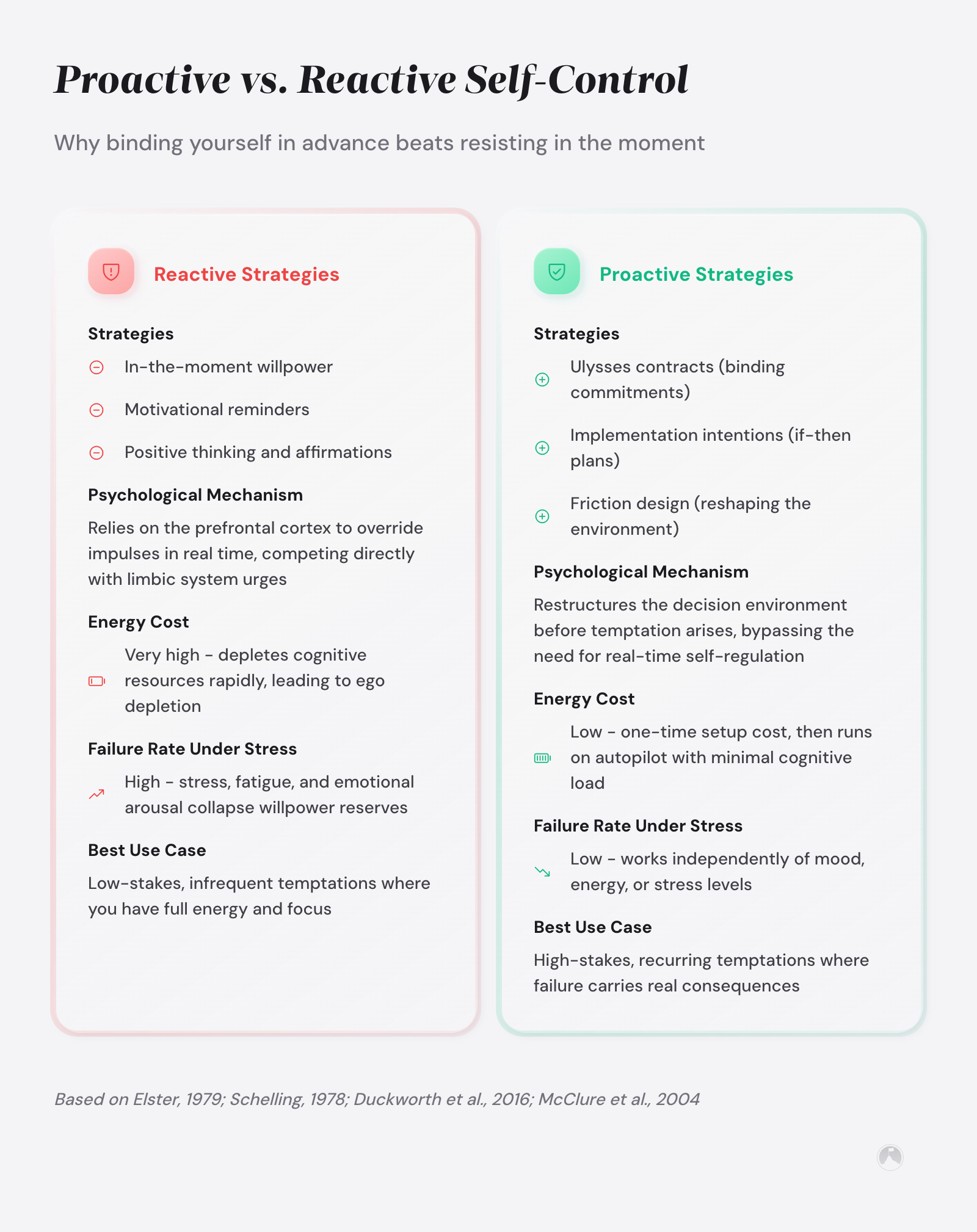Side-by-side comparison of reactive vs. proactive self-control strategies, covering mechanisms, energy cost, stress failure rate, and best use cases (Elster, 1979; Duckworth et al., 2016).