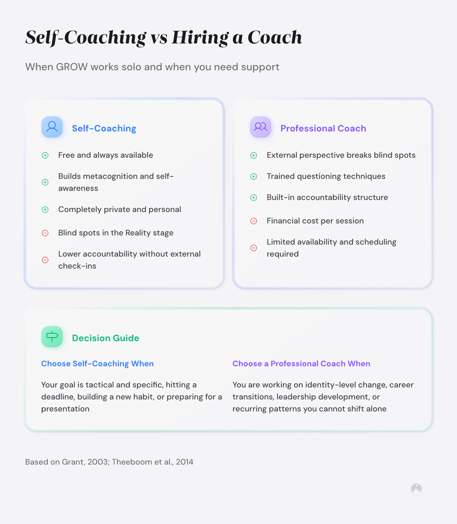 Side-by-side pros and cons of self-coaching vs professional coaching, with a decision guide on when to use each approach.