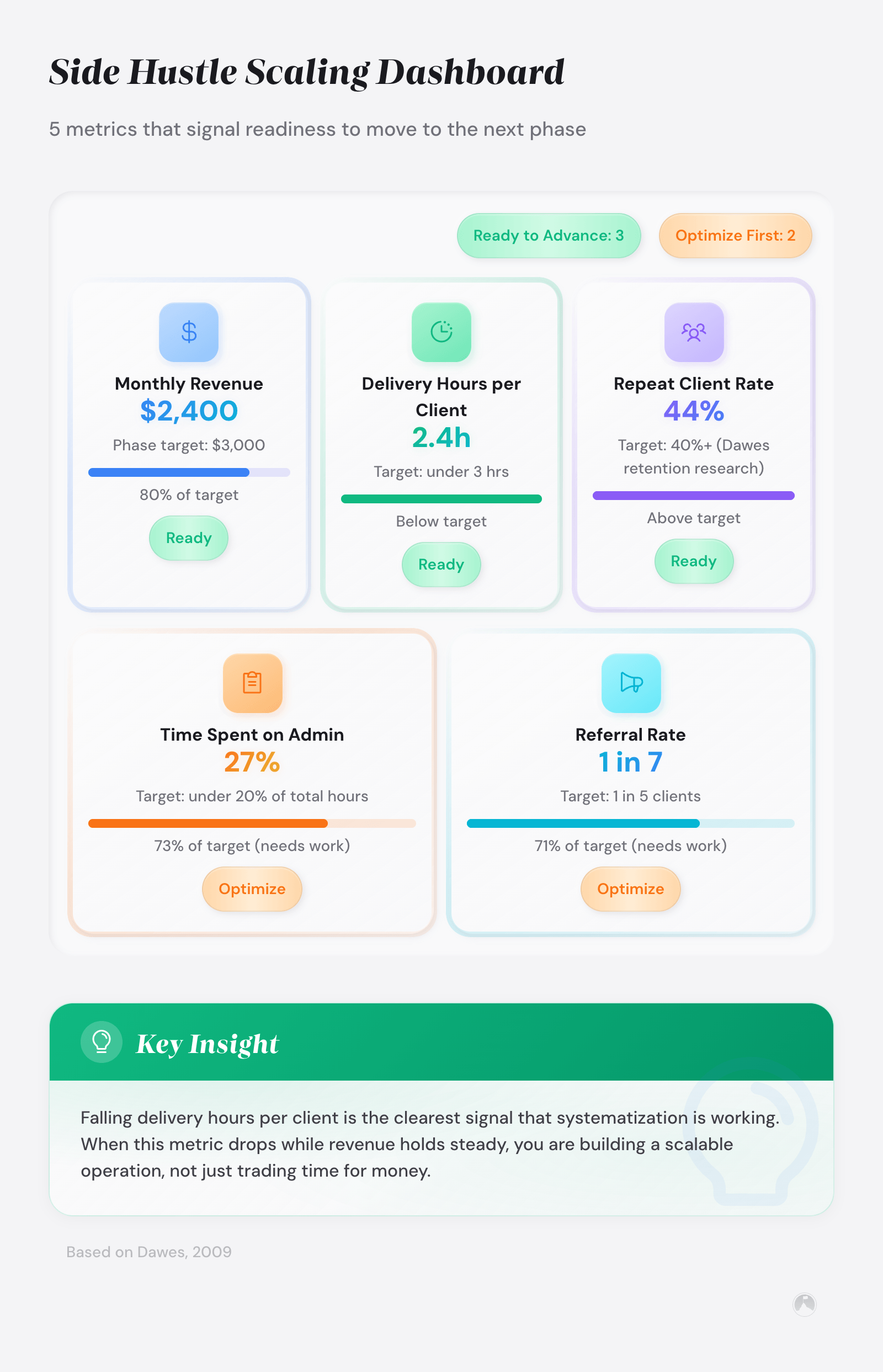Scaling a side hustle while employed: stop adding hours, start multiplying output 2 Side hustle scaling dashboard showing 5 readiness metrics with example values. Repeat client rate target (40%+) sourced from Dawes (2009). Example.