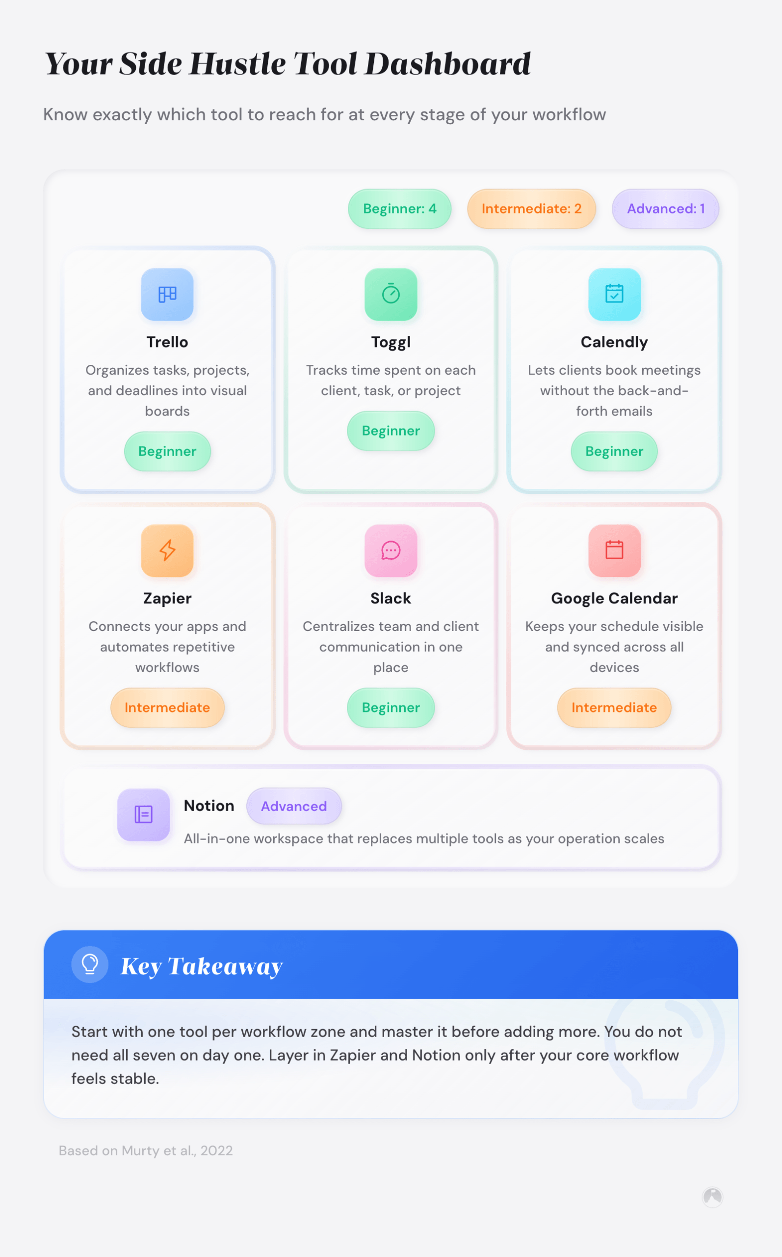 Side hustle tool dashboard categorizing 7 productivity tools by skill level: Trello, Toggl, Calendly (beginner), Zapier, Google Calendar (intermediate), Notion (advanced).