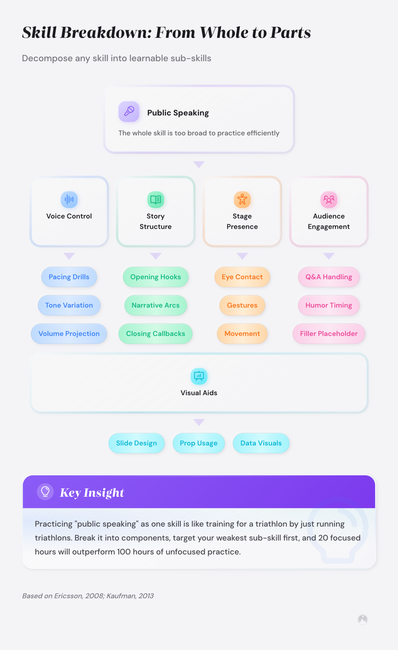 Skill breakdown diagram: Public Speaking decomposed into 5 sub-skills—Voice Control, Story Structure, Stage Presence, Audience Engagement, and Visual Aids—each with practice drills. Example.