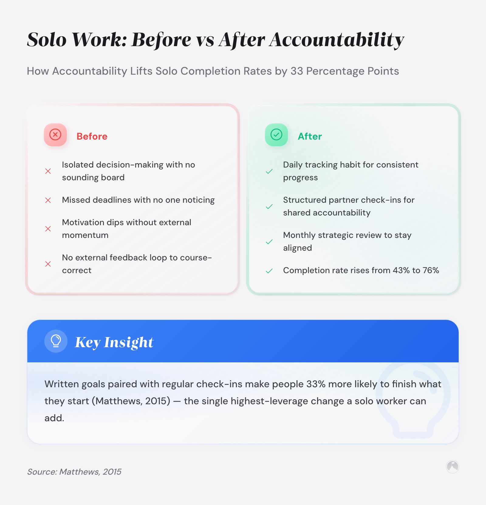 Accountability for Solo Entrepreneurs: How to Build a System That Holds 1 Solo Work: Before vs After Accountability: How Accountability Lifts Solo Completion Rates by 33 Percentage Points