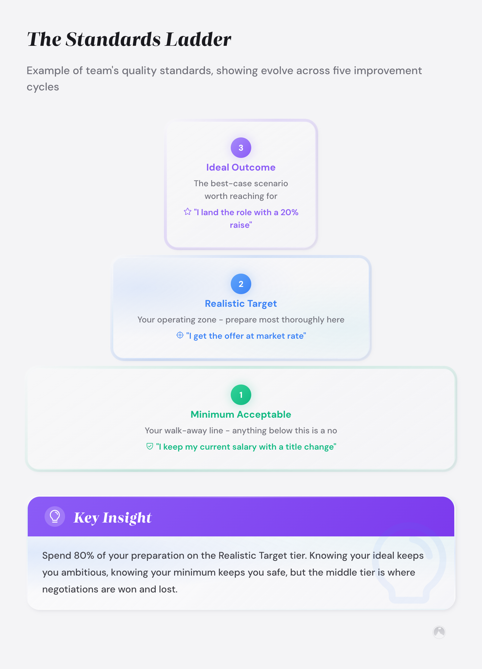 Standards Ladder pyramid: Minimum Acceptable (keep salary, title change), Realistic Target (market rate offer), Ideal Outcome (20% raise). Example.