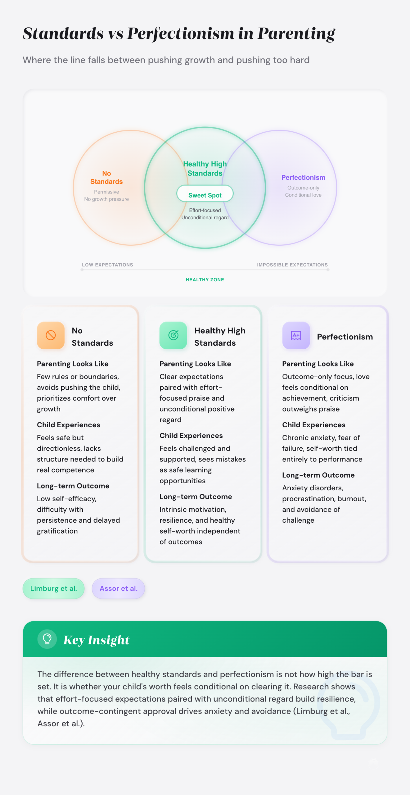 Standards vs Perfectionism in Parenting: Where the line falls between pushing growth and pushing too hard