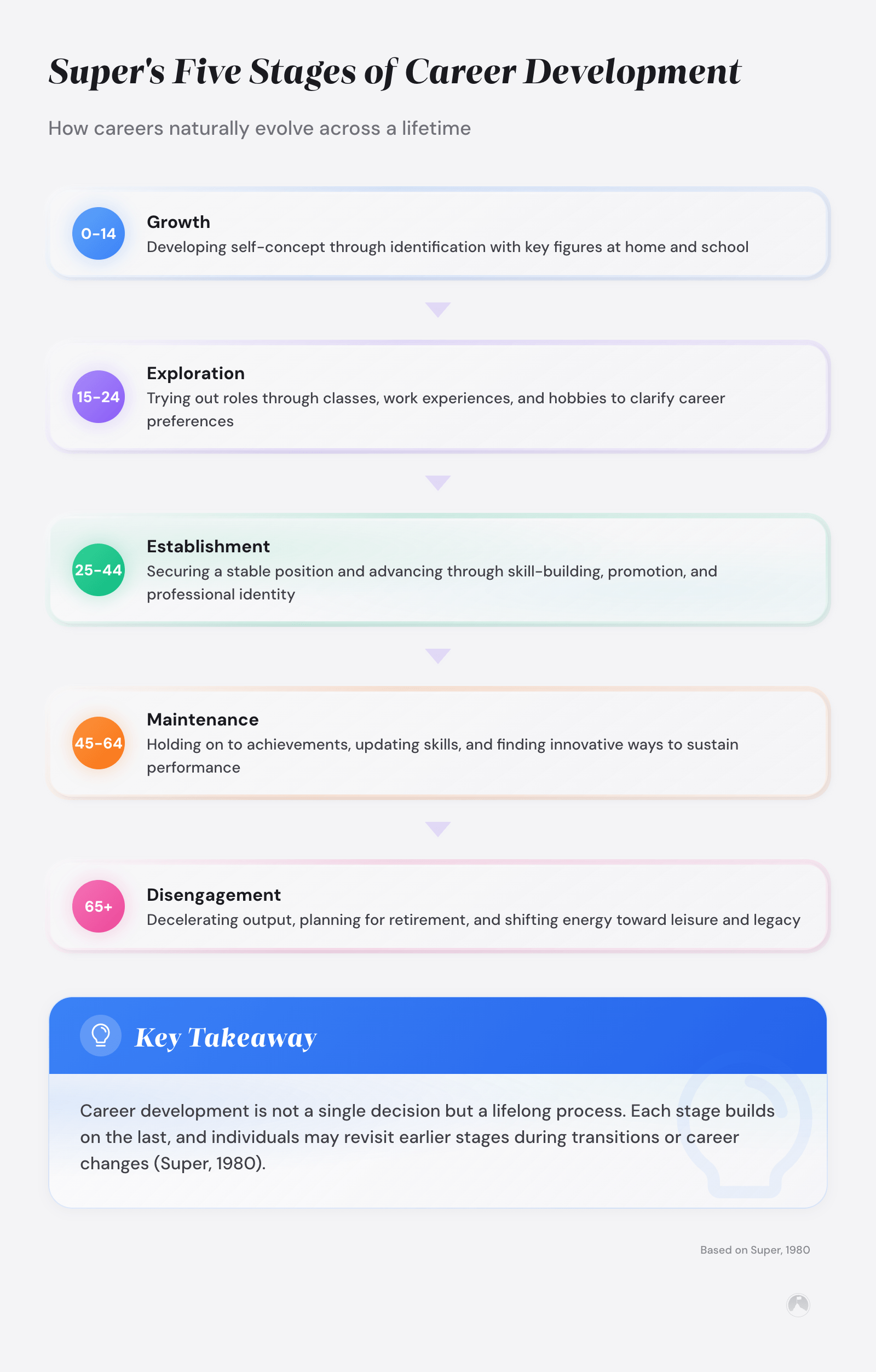 Super's Five Stages of Career Development: Growth (0–14), Exploration (15–24), Establishment (25–44), Maintenance (45–64), Disengagement (65+) (Super, 1990).