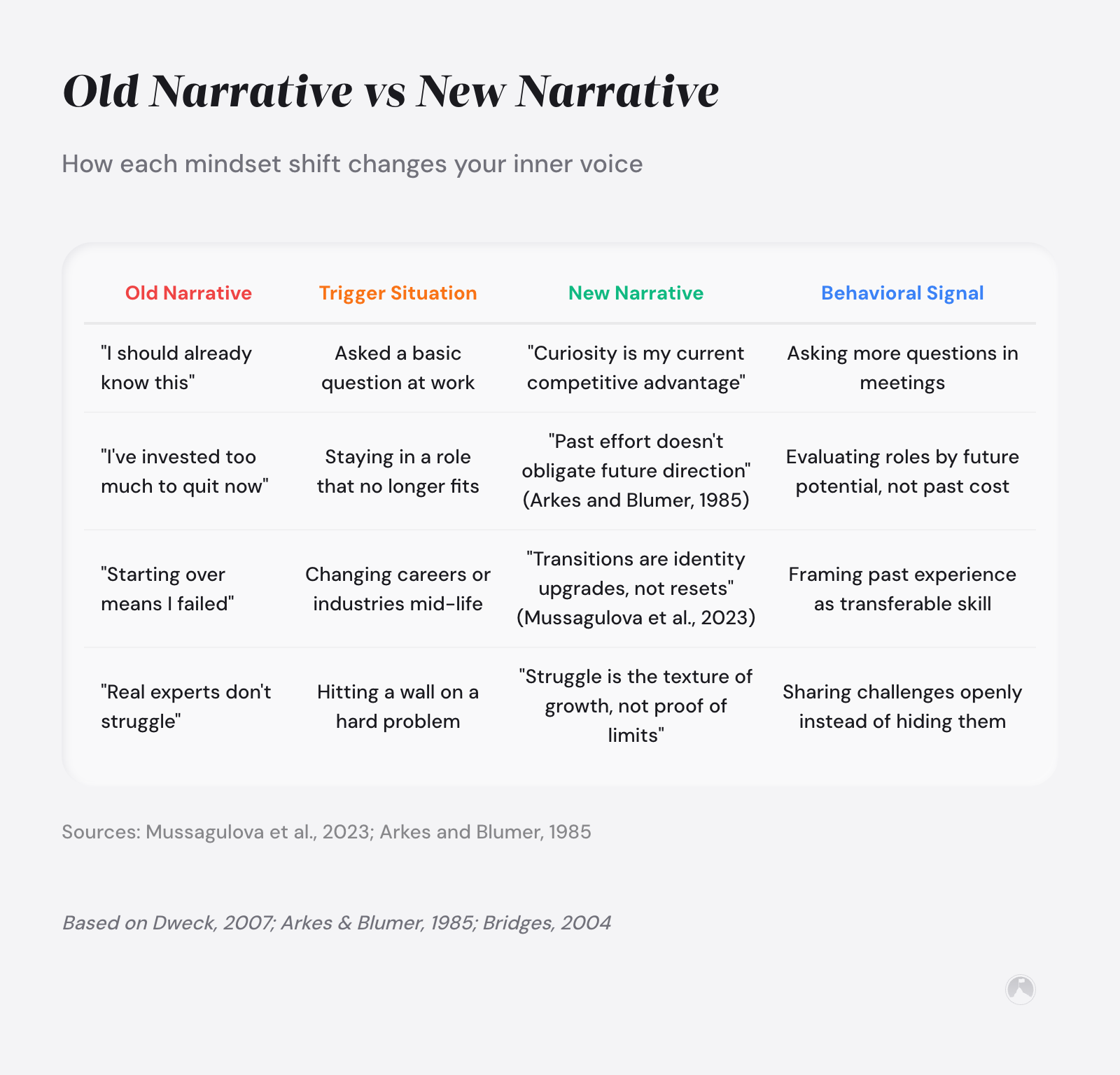 Mindset Shifts for Career Changers: The Mental Framework That Matters 3 Table contrasting four career-change cognitive traps with reframed narratives and behavioral signals (Dweck, 2007; Arkes & Blumer, 1985; Bridges, 2004).