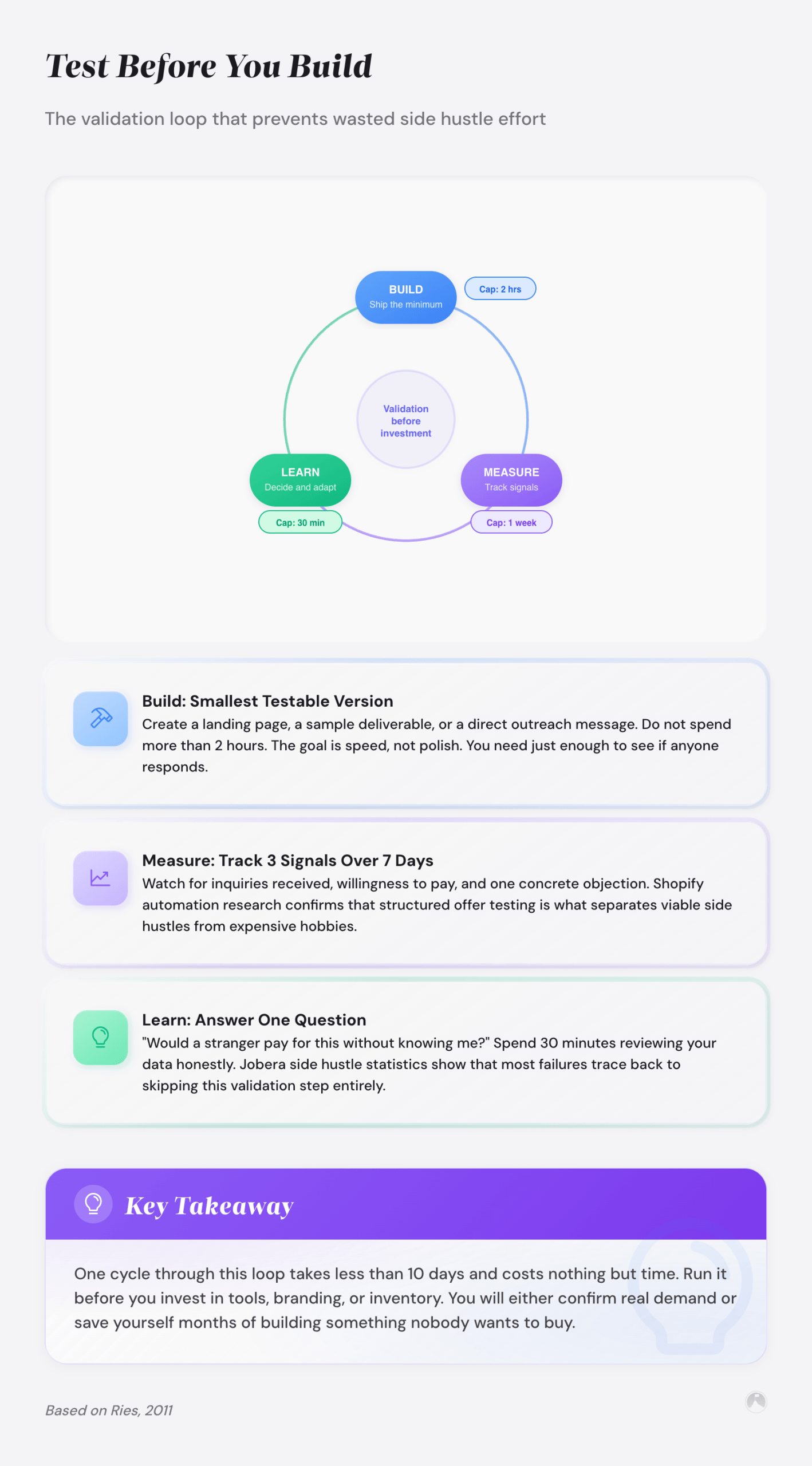 Test Before You Build: The validation loop that prevents wasted side hustle effort