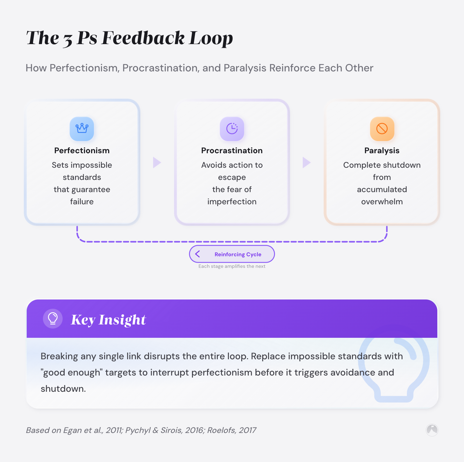 Perfectionism paralysis: why you're stuck and how to move 2 The 3 Ps Feedback Loop: How Perfectionism, Procrastination, and Paralysis Reinforce Each Other