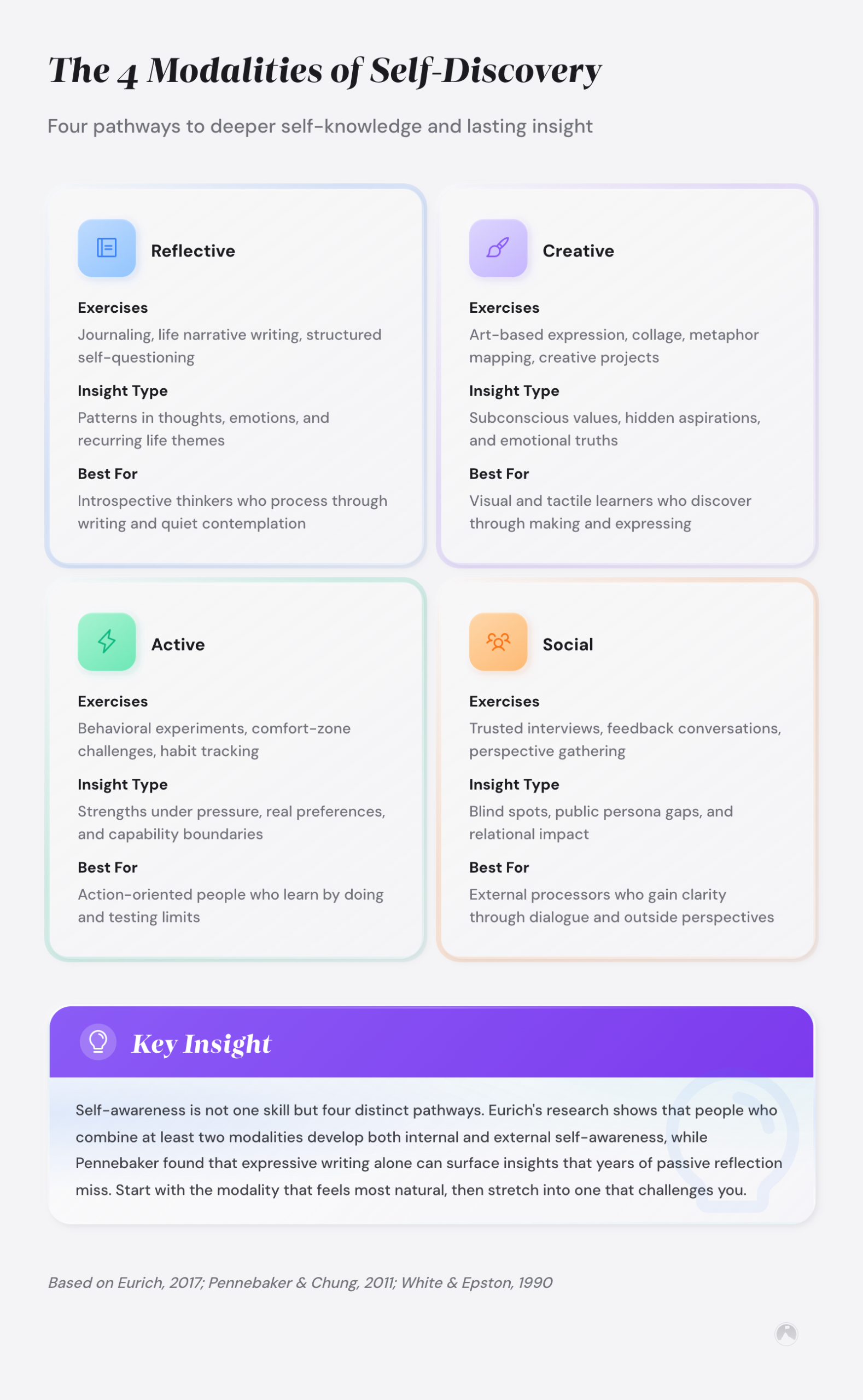 Self-discovery exercises: 10 tools to understand yourself 1 The 4 Modalities of Self-Discovery: Reflective (journaling, narrative), Creative (art, collage), Active (experiments, habit tracking), Social (feedback, interviews). Framework drawing on Eurich, 2017.