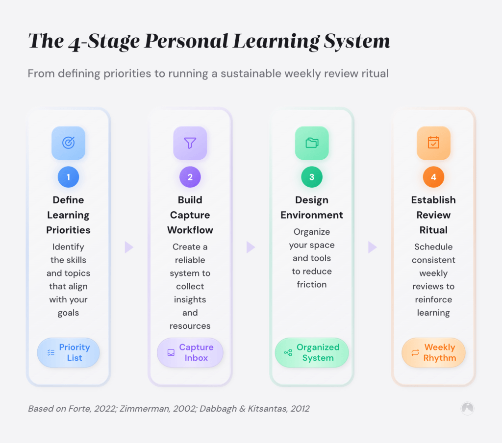 Building a Personal Learning System: 4-Stage Framework