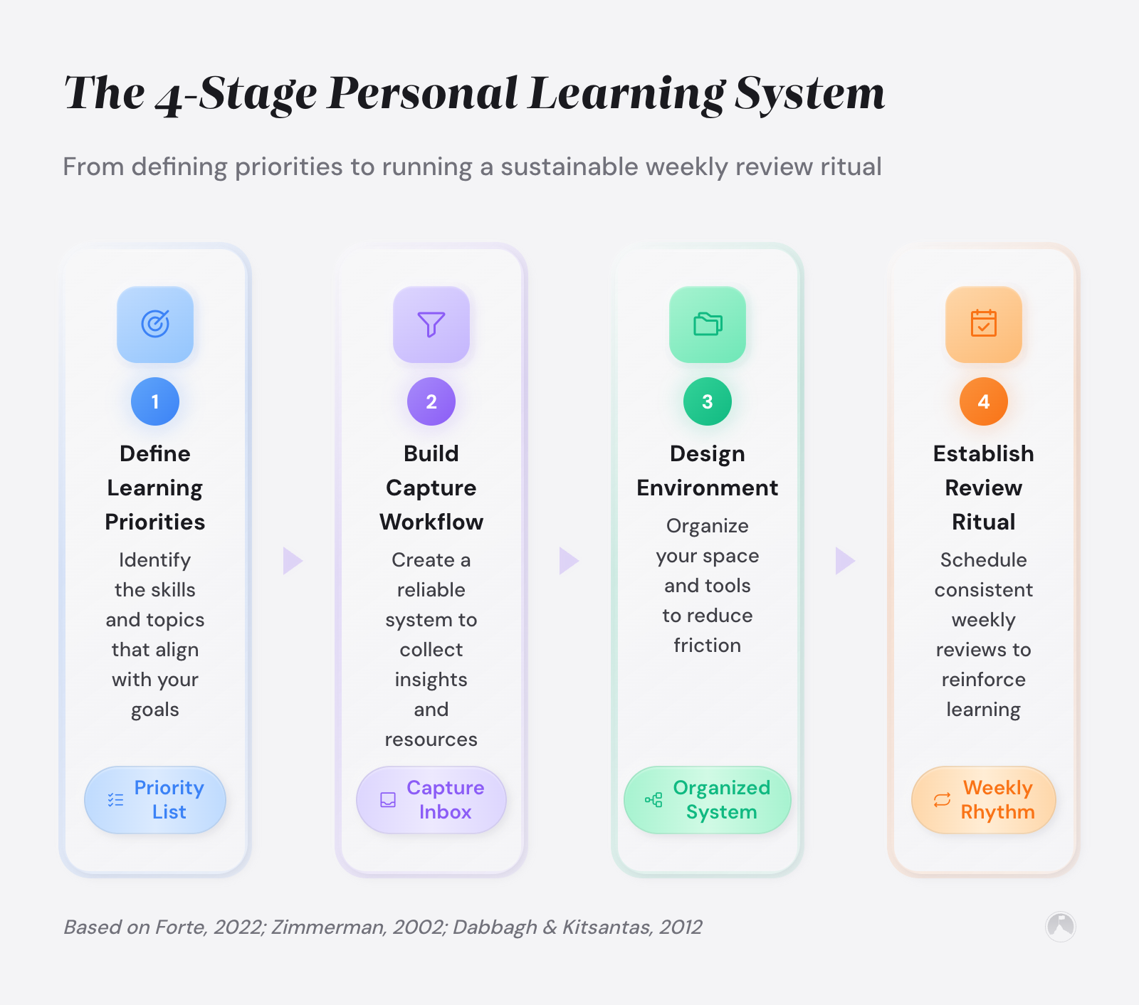 The 4-Stage Personal Learning System: From defining priorities to running a sustainable weekly review ritual