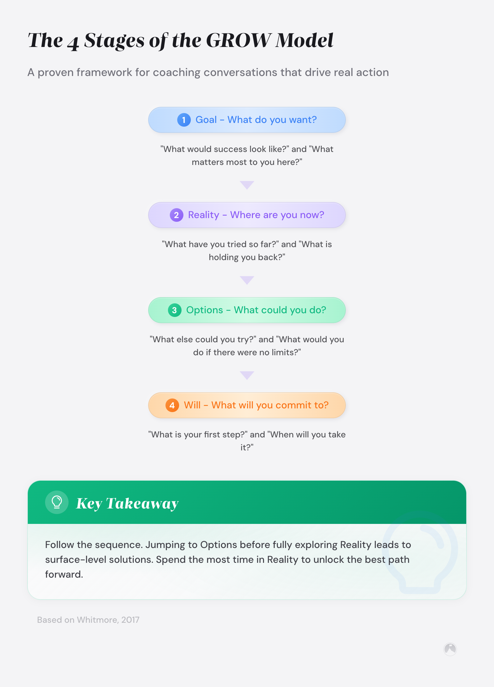 GROW Framework: a step-by-step guide for real results 3 The 4 stages of the GROW coaching model: Goal, Reality, Options, Will — with example questions for each stage (Whitmore, 2017).