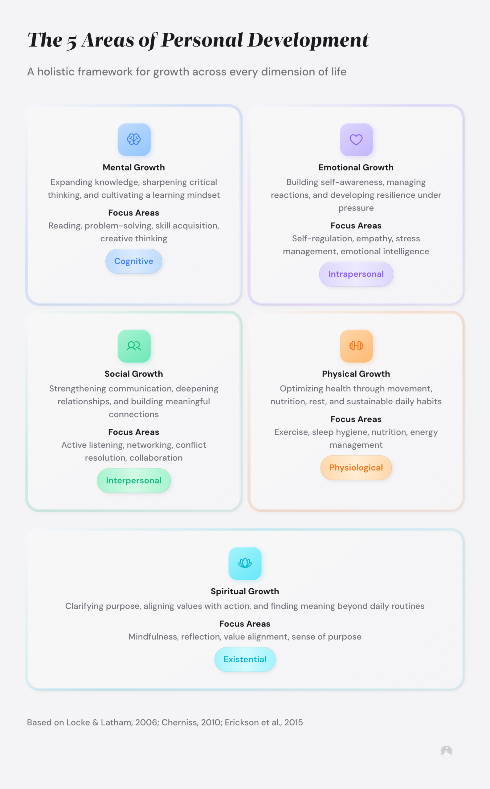 The 5 Areas of Personal Development: A holistic framework for growth across every dimension of life
