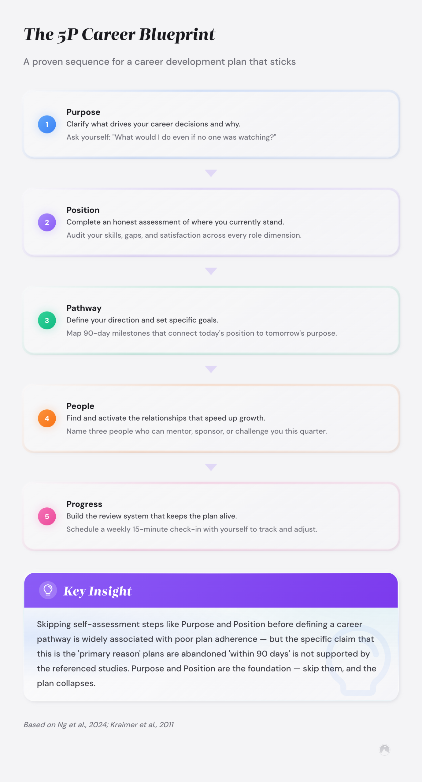 The 5P Career Blueprint: a 5-step career development sequence covering Purpose, Position, Pathway, People, and Progress. Conceptual framework.