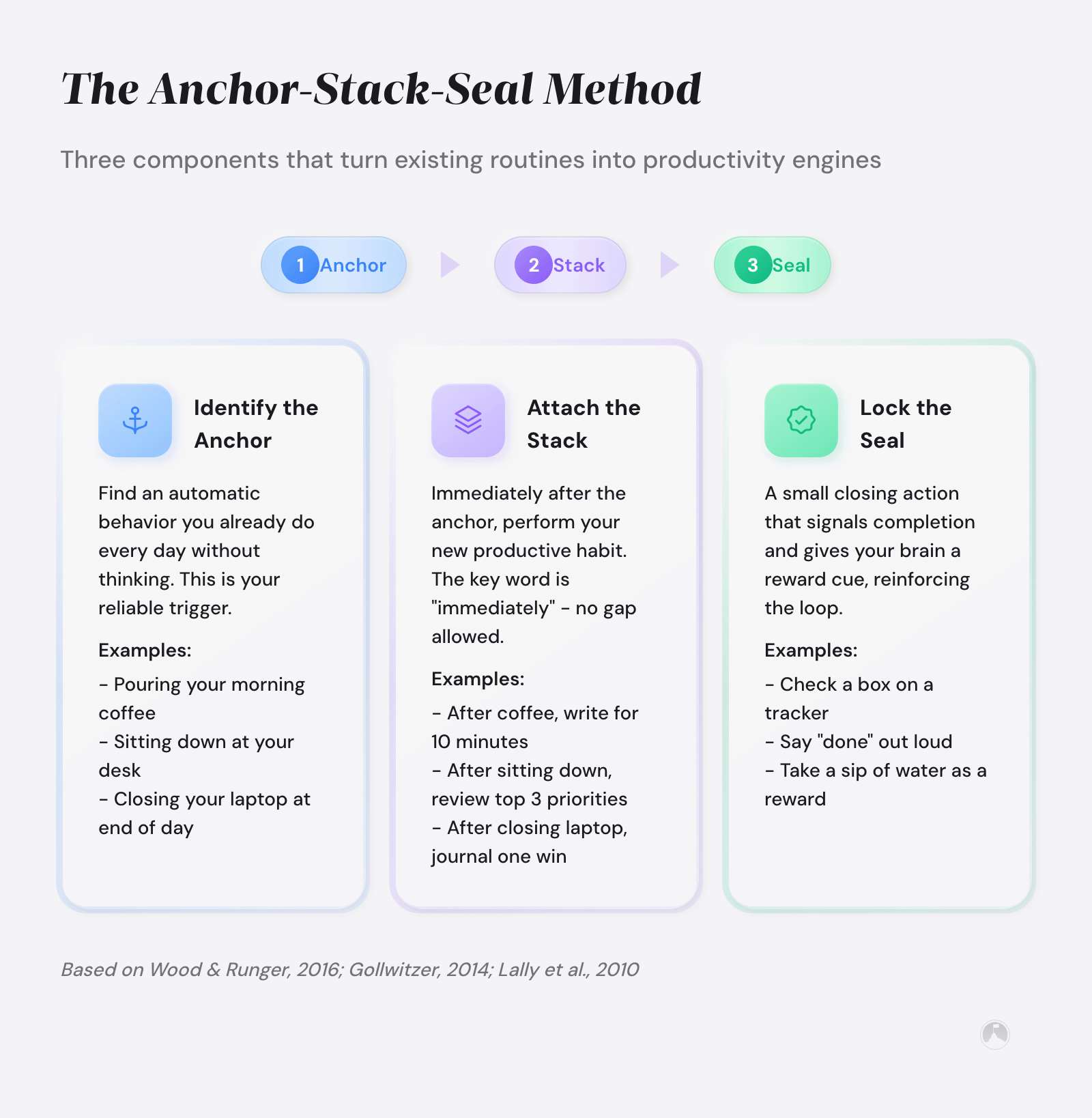 The Anchor-Stack-Seal Method: three steps to build habits by linking new behaviors to existing routines using triggers, actions, and reward cues.