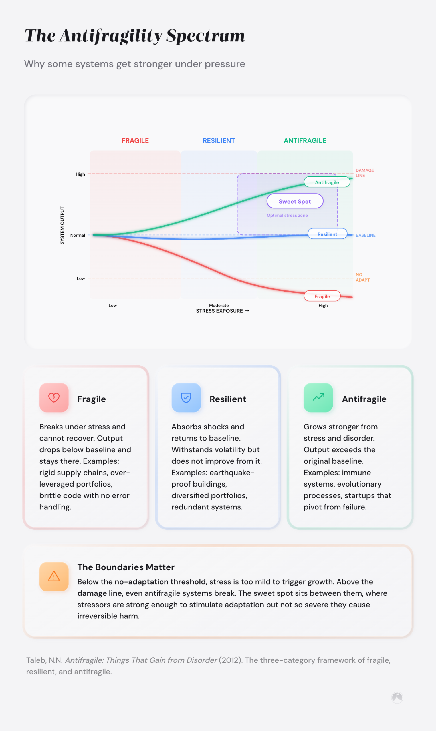 The Antifragility Spectrum: three response curves showing fragile (declines), resilient (holds), and antifragile (improves) systems under stress. Based on Taleb, 2012.