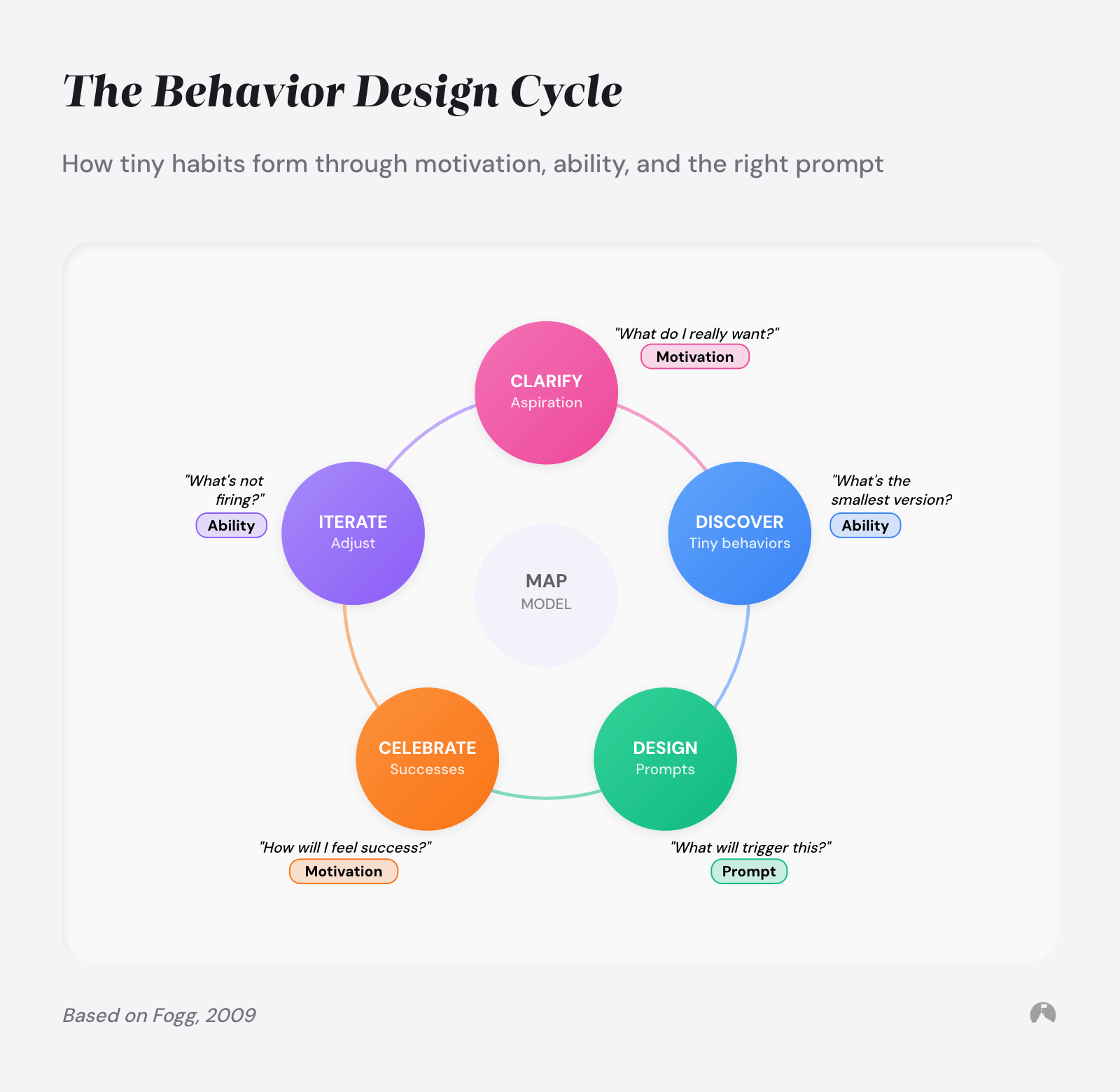 The Behavior Design Cycle: How tiny habits form through motivation, ability, and the right prompt