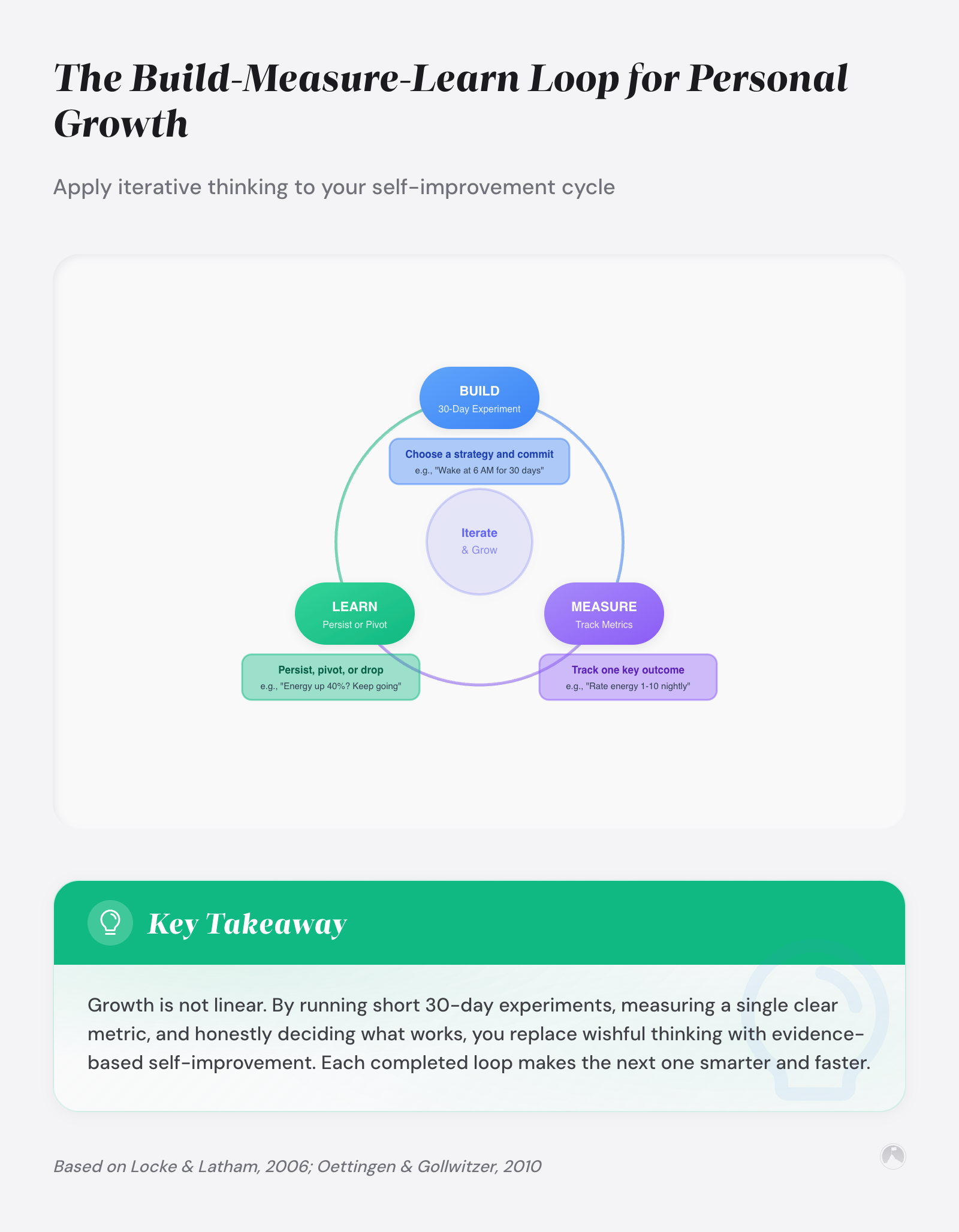 The Build-Measure-Learn Loop for Personal Growth: Apply iterative thinking to your self-improvement cycle