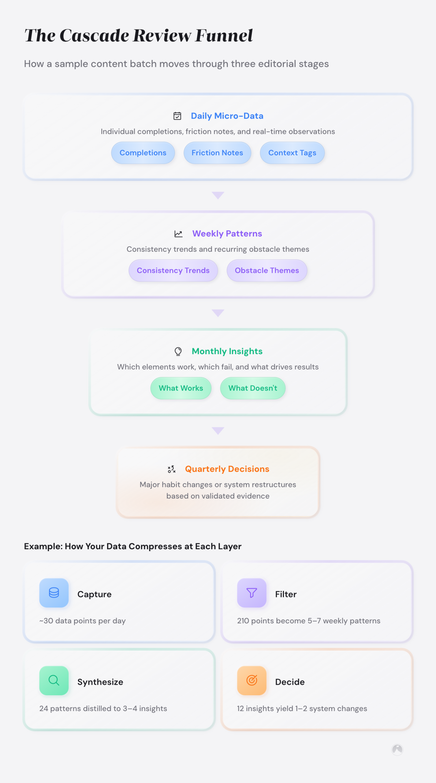 The Cascade Review Funnel: How a sample content batch moves through three editorial stages