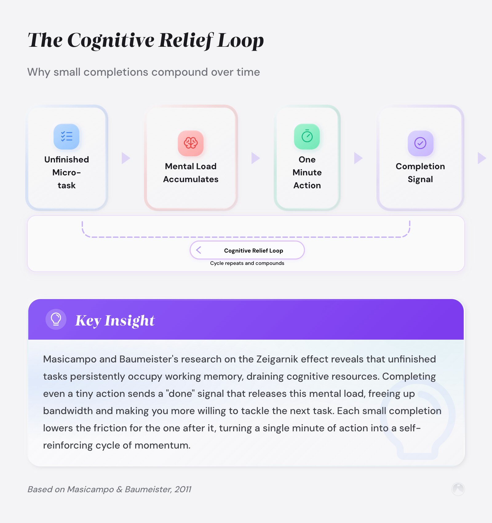 The Cognitive Relief Loop: Why small completions compound over time