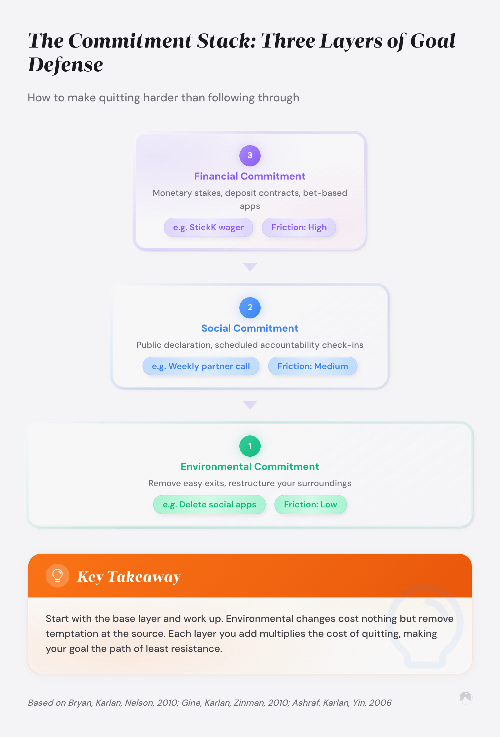 Commitment Devices That Help You Stick to Goals 3 The Commitment Stack: Three Layers of Goal Defense: How to make quitting harder than following through