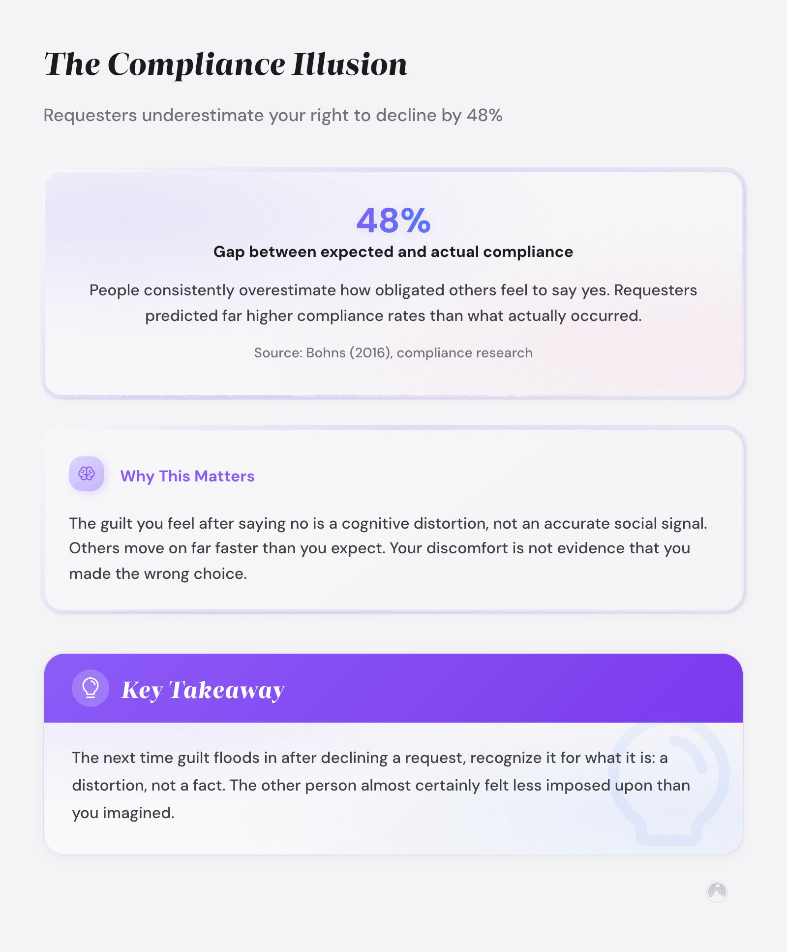 The Compliance Illusion: A 48% gap exists between requesters' expected and actual compliance rates, per Bohns (2016).