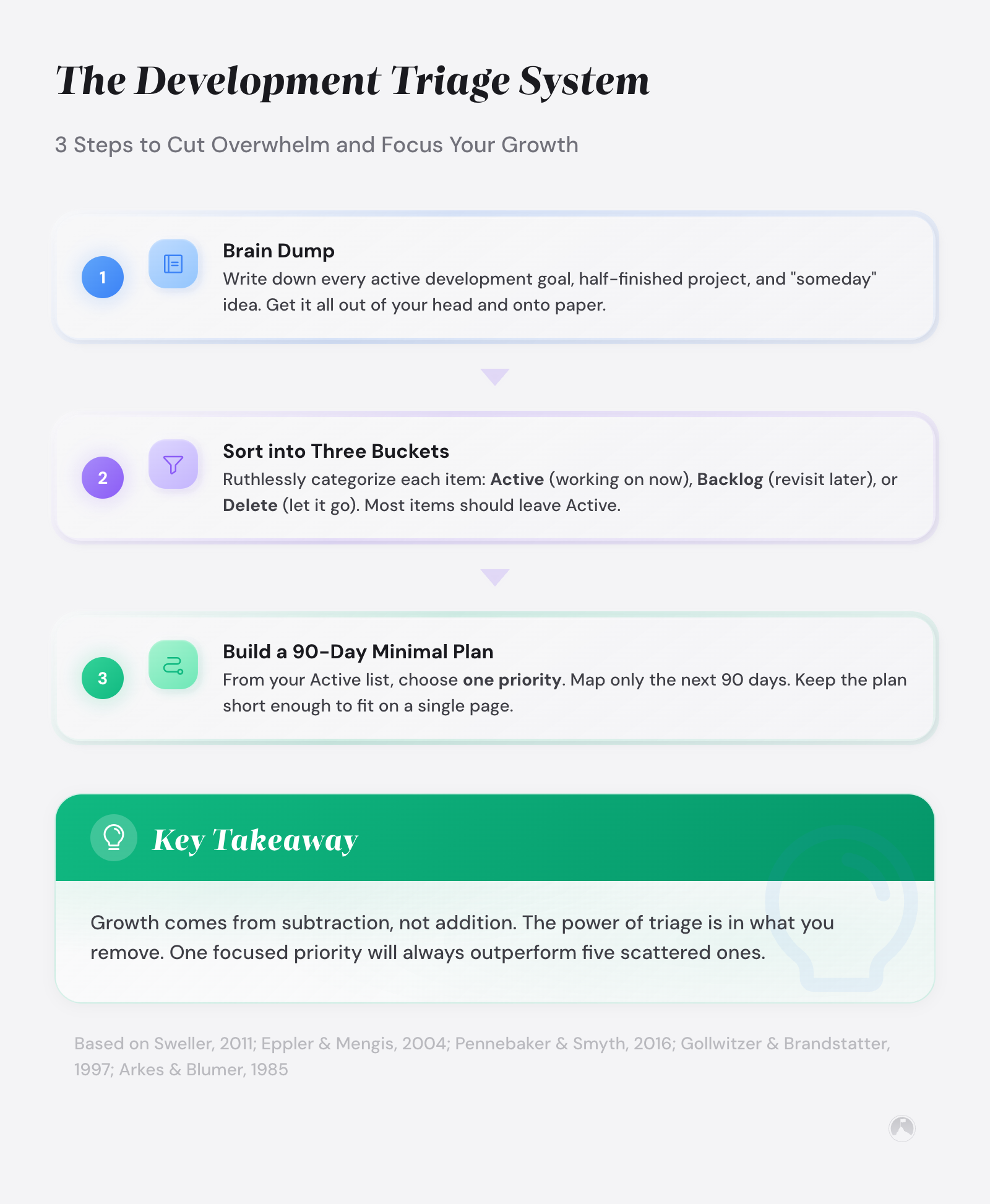 The Development Triage System: 3-step process — Brain Dump, Sort into Three Buckets (Active/Backlog/Delete), Build a 90-Day Minimal Plan.