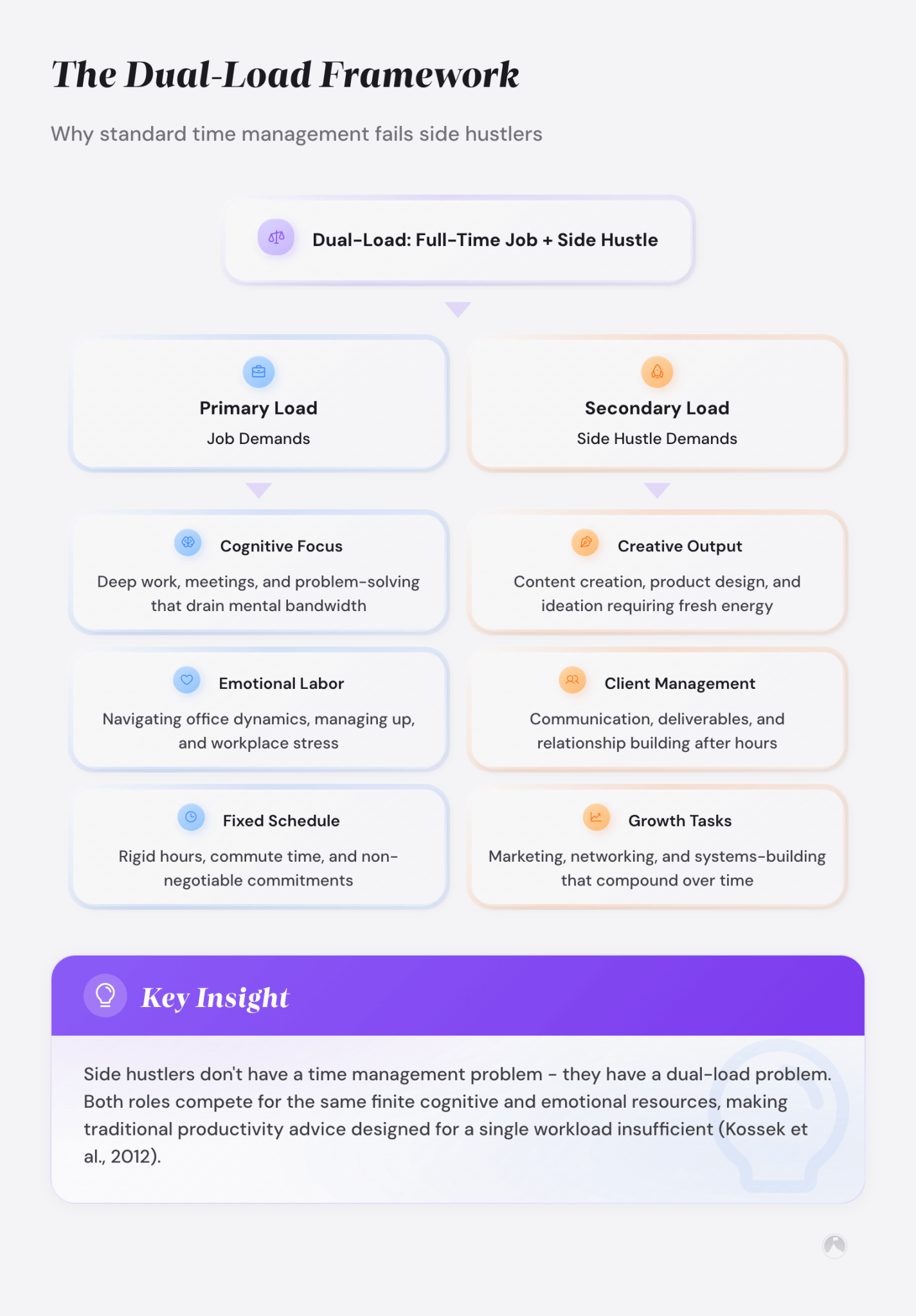 Load Side Management Side Hustle Time Management: A Proven Weekly System