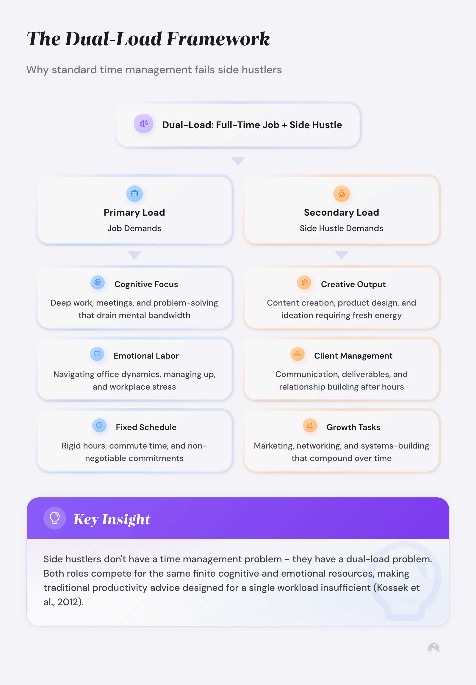 The Dual-Load Framework diagram showing Primary Load (Cognitive Focus, Emotional Labor) and Secondary Load (Creative Output, Client Management) for side hustlers.