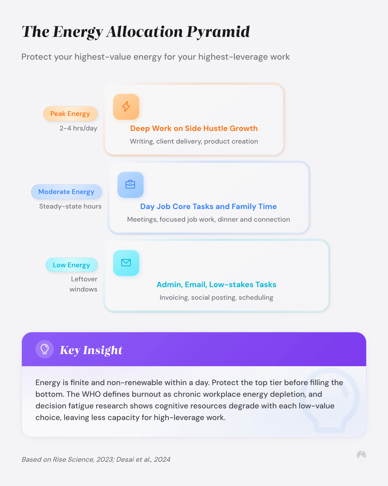 The Energy Allocation Pyramid: Protect your highest-value energy for your highest-leverage work