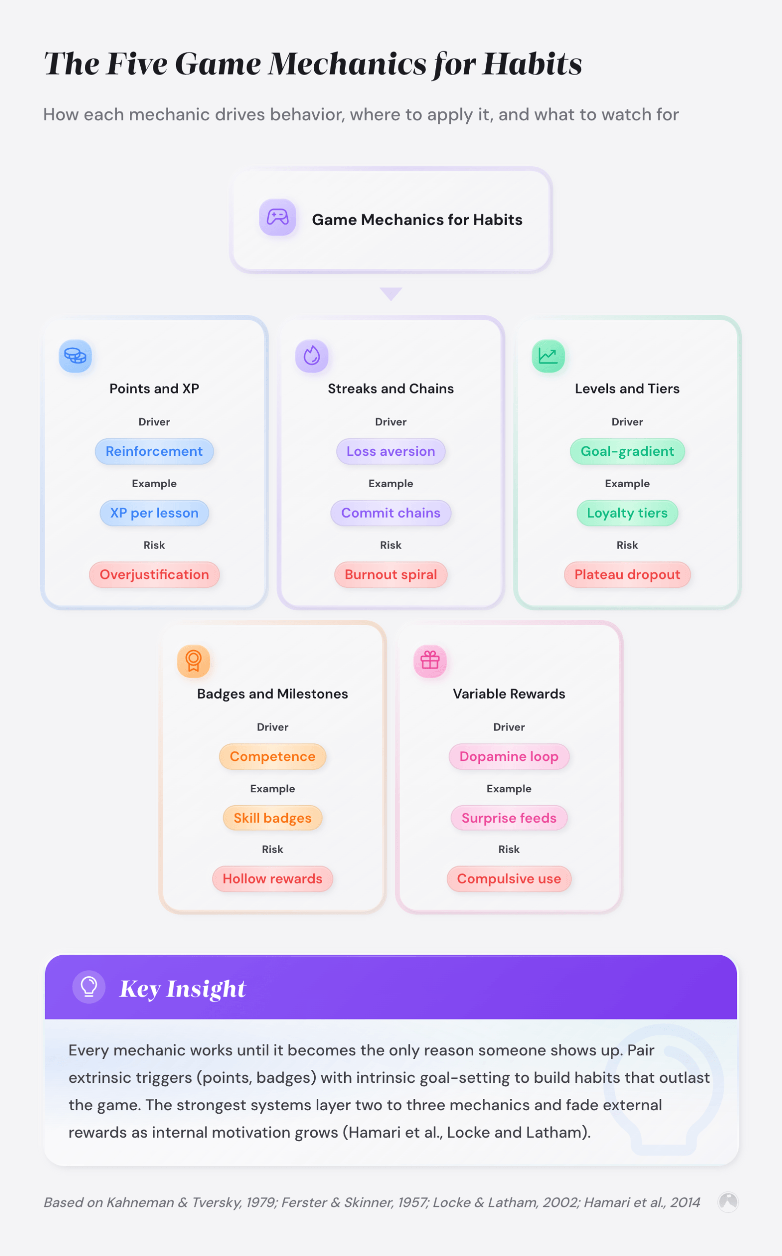 The Five Game Mechanics for Habits: How each mechanic drives behavior, where to apply it, and what to watch for