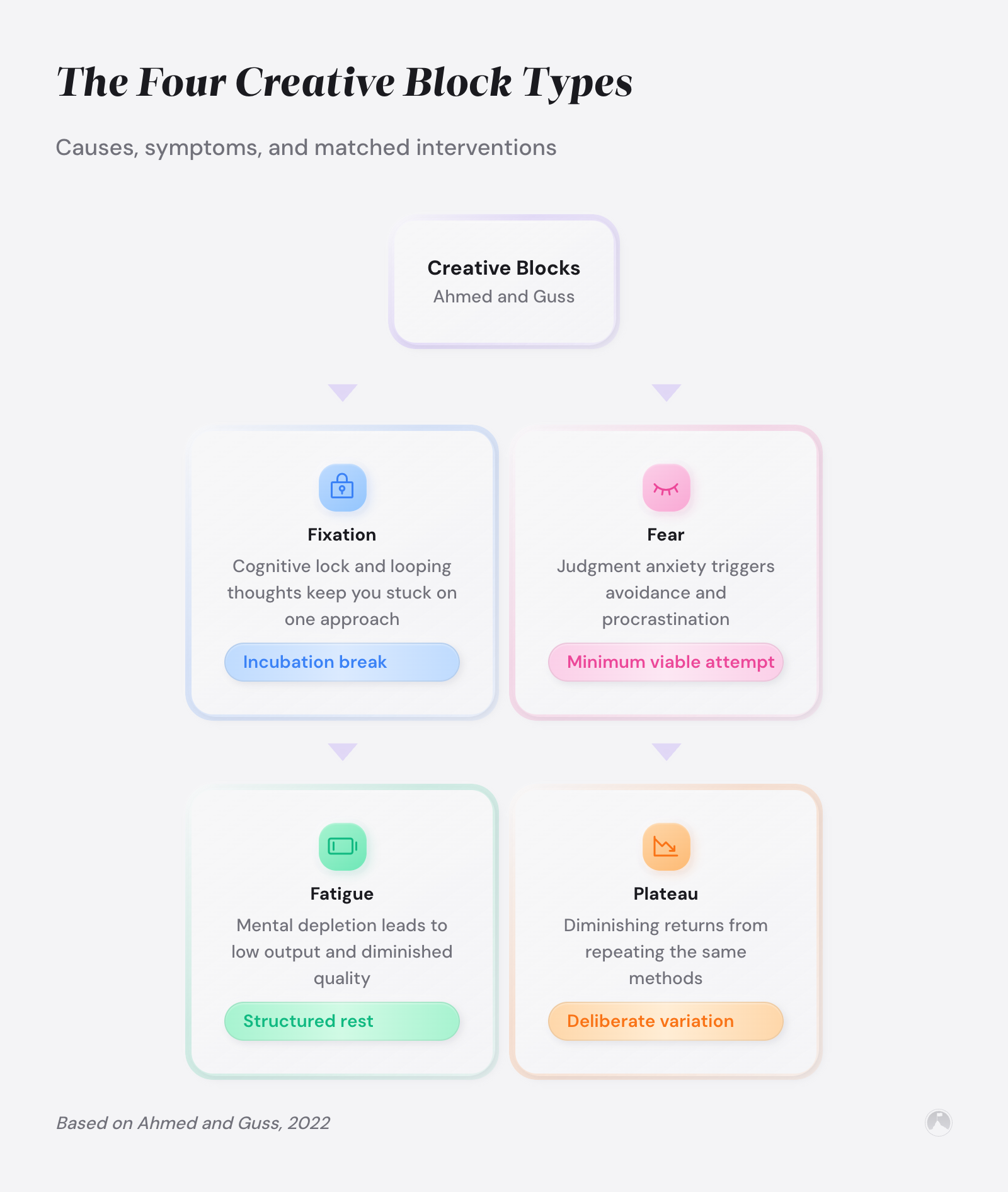 The Four Creative Block Types: Causes, symptoms, and matched interventions