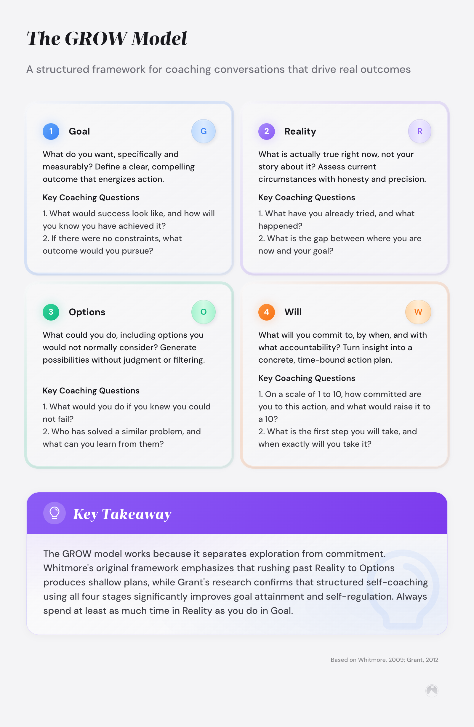 The GROW Model: 4-stage coaching framework — Goal, Reality, Options, Will — with key questions for each stage (Whitmore, 1992).