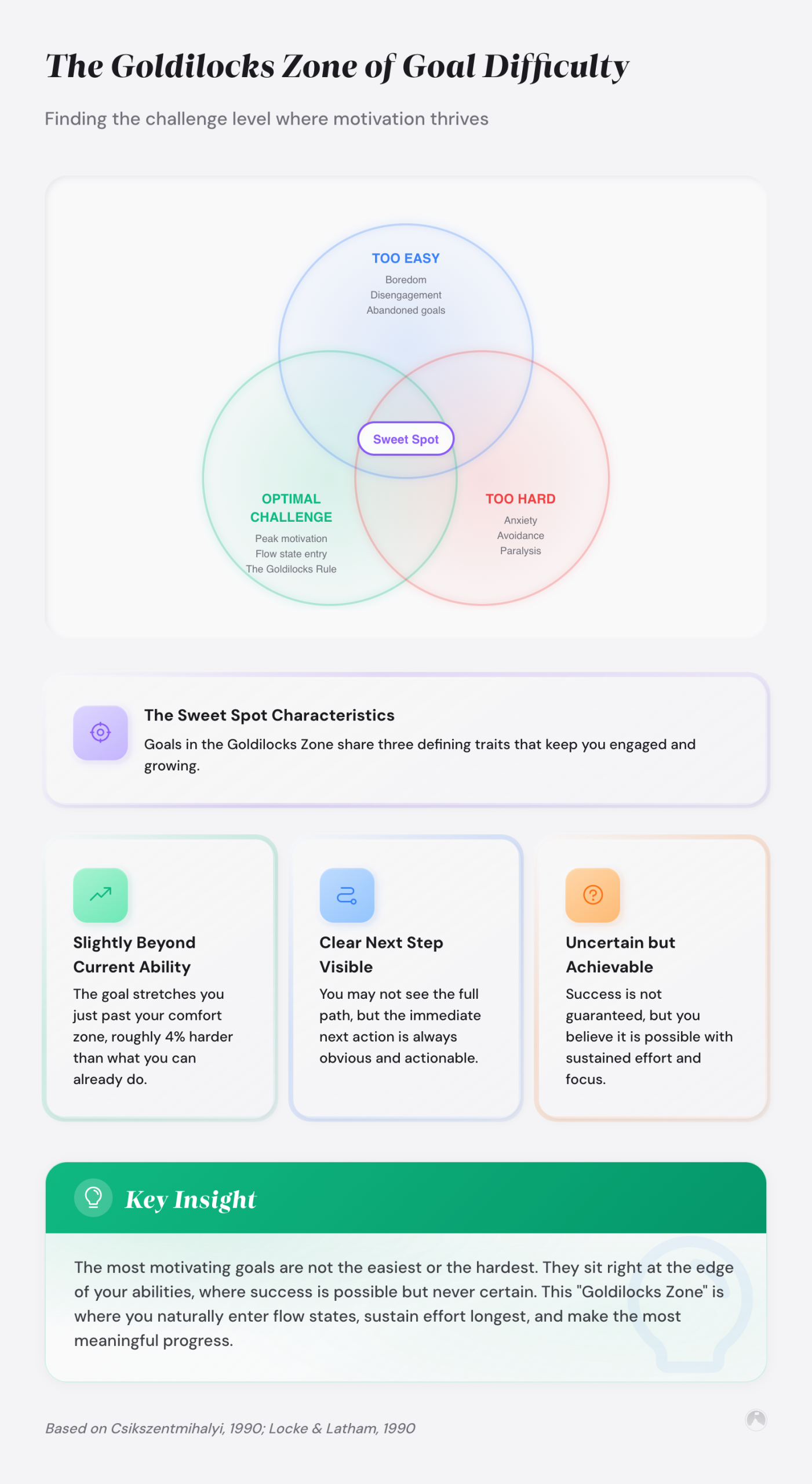 The Goldilocks Zone of Goal Difficulty: Finding the challenge level where motivation thrives
