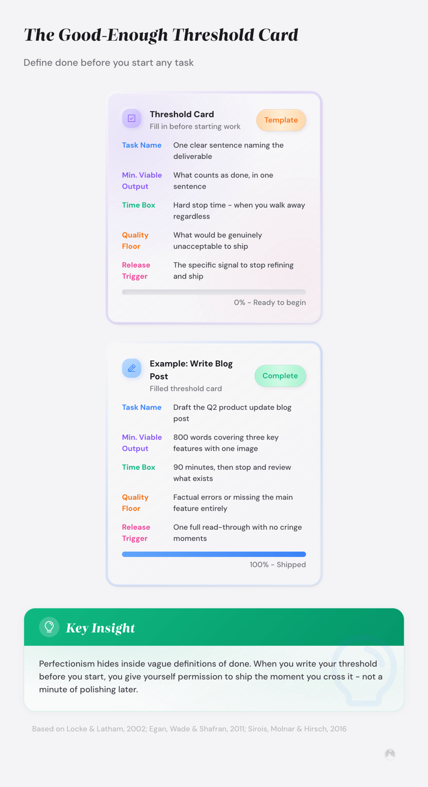 The Good-Enough Threshold Card template with five fields: Task Name, Min. Viable Output, Time Box, Quality Floor, and Release Trigger. Example shown.