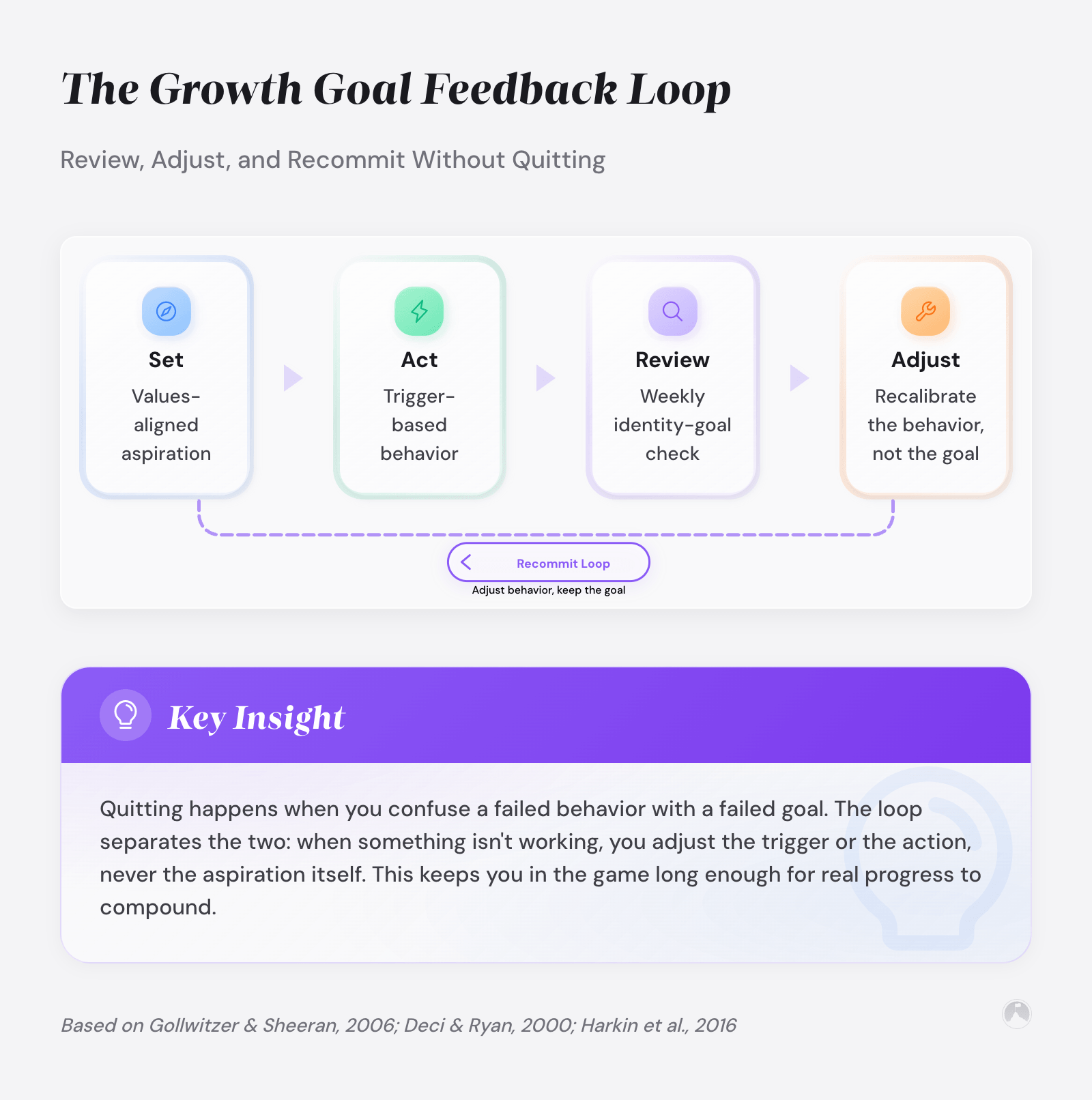 The Growth Goal Feedback Loop: Review, Adjust, and Recommit Without Quitting