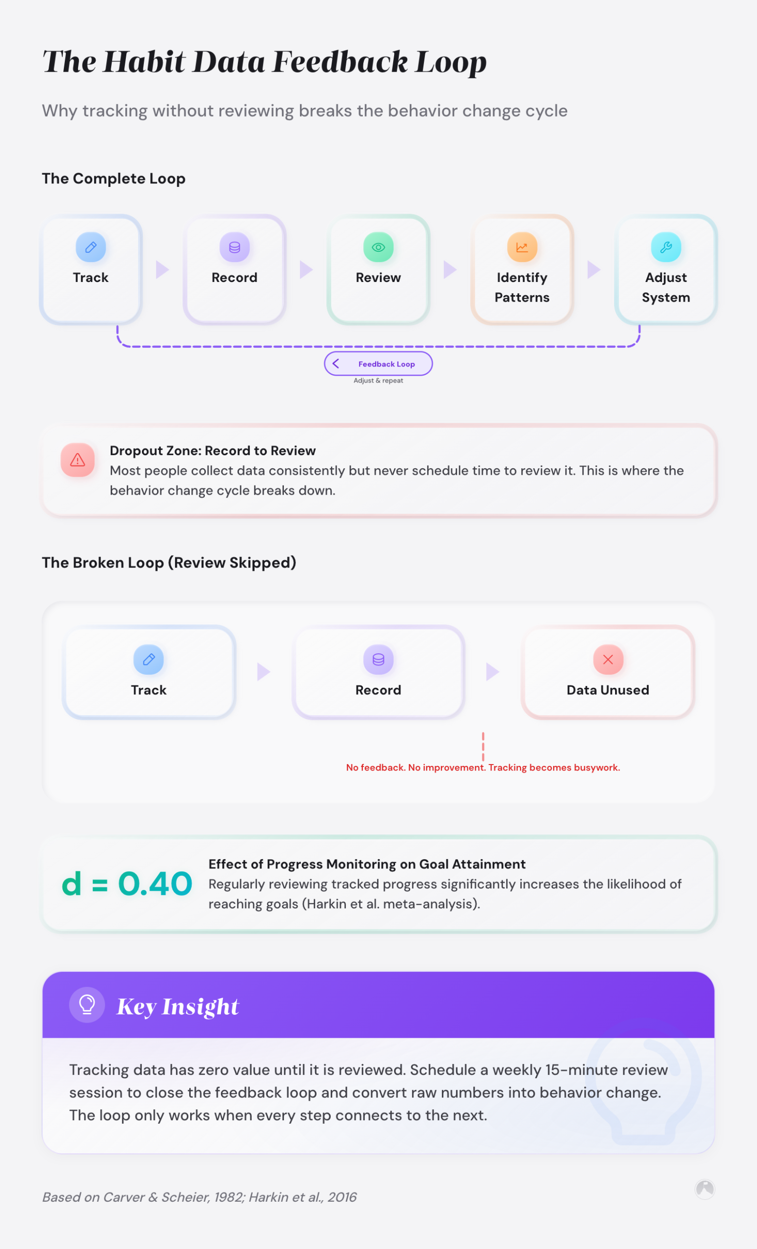 The Habit Data Feedback Loop: Why tracking without reviewing breaks the behavior change cycle