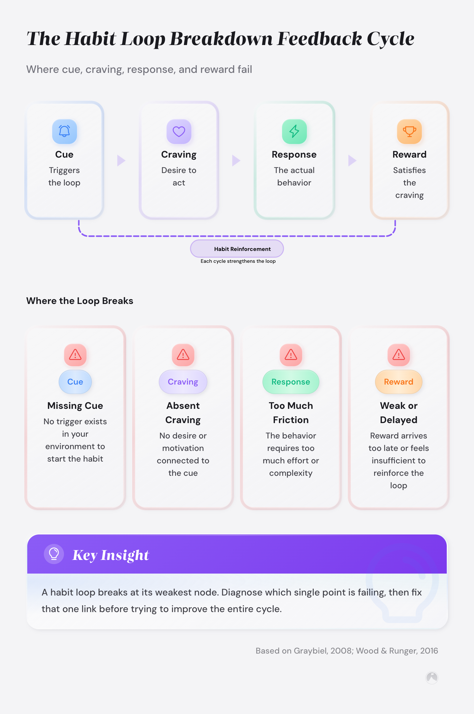 The Habit Loop Breakdown Feedback Cycle: Where cue, craving, response, and reward fail