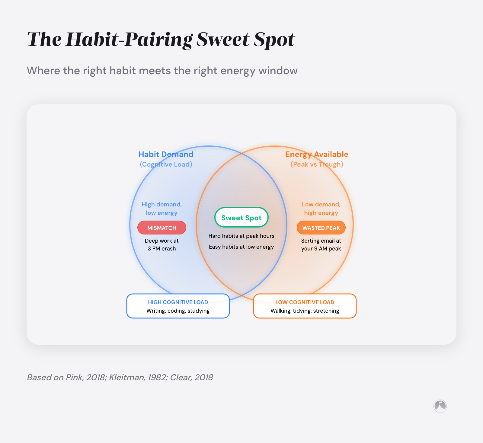 The Habit-Pairing Sweet Spot: Where the right habit meets the right energy window