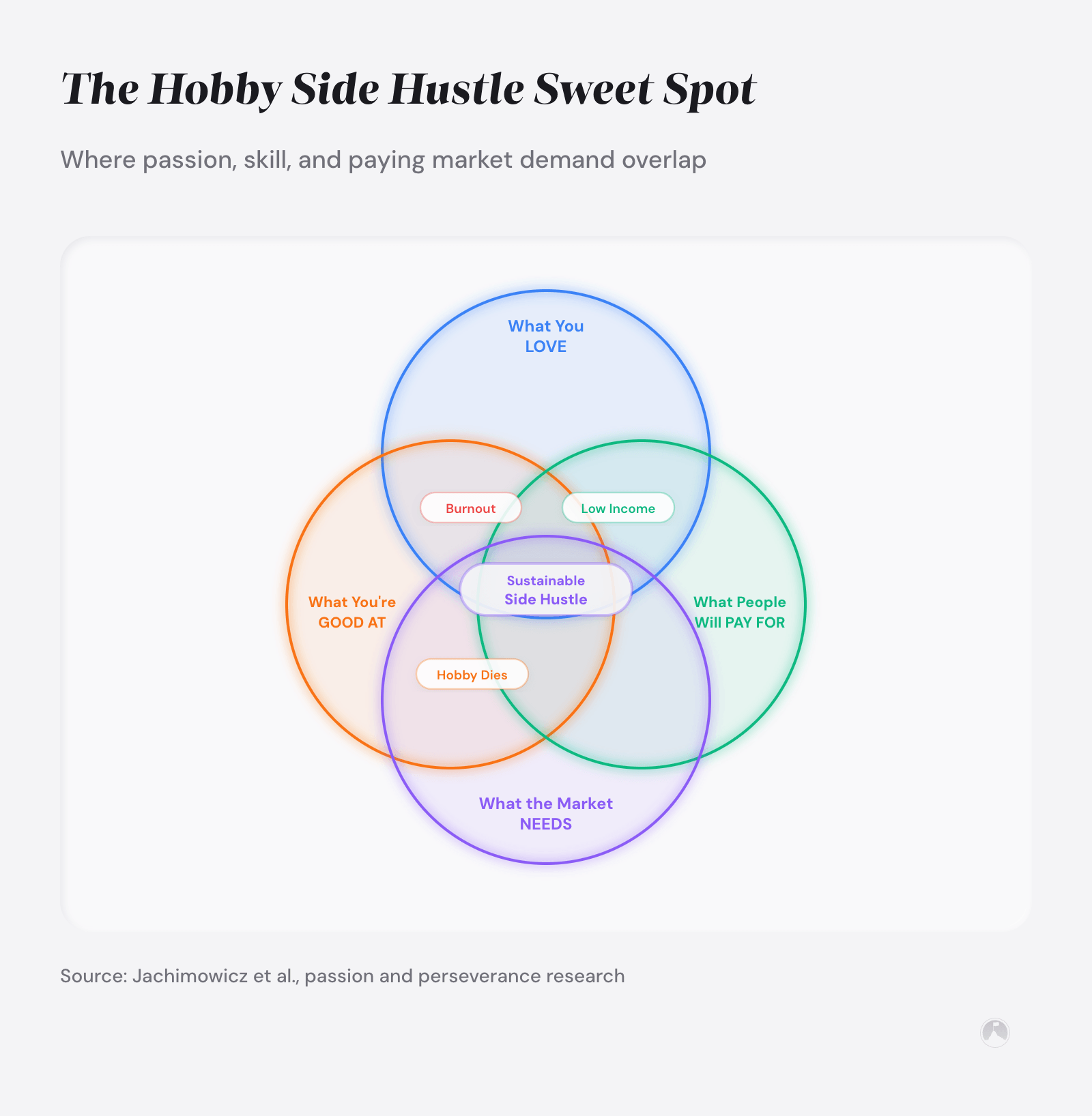 The Hobby Side Hustle Sweet Spot: Where passion, skill, and paying market demand overlap