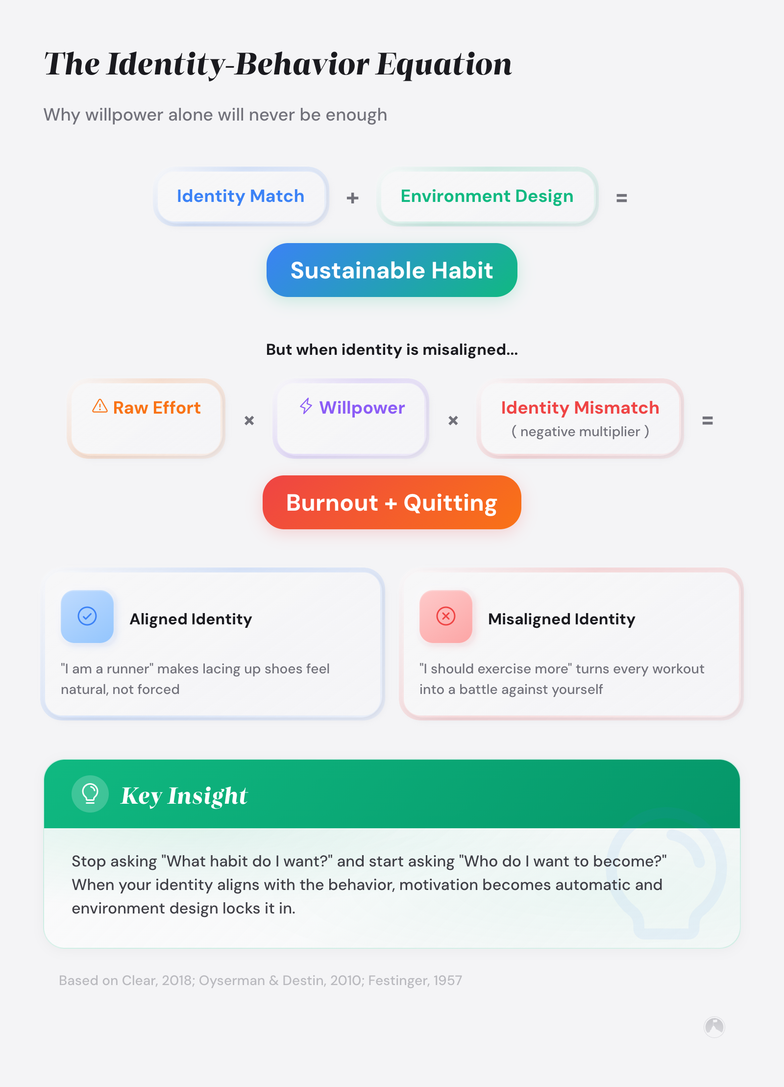The Identity-Behavior Equation: Identity Match + Environment Design = Sustainable Habit. Misaligned identity multiplied by willpower leads to burnout. (Clear, 2018)