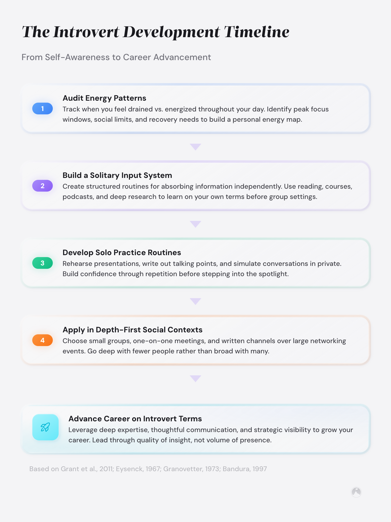 Personal development for introverts: build systems that match your brain 1 The Introvert Development Timeline: a 4-step process from auditing energy patterns to applying depth-first social strategies for career advancement.