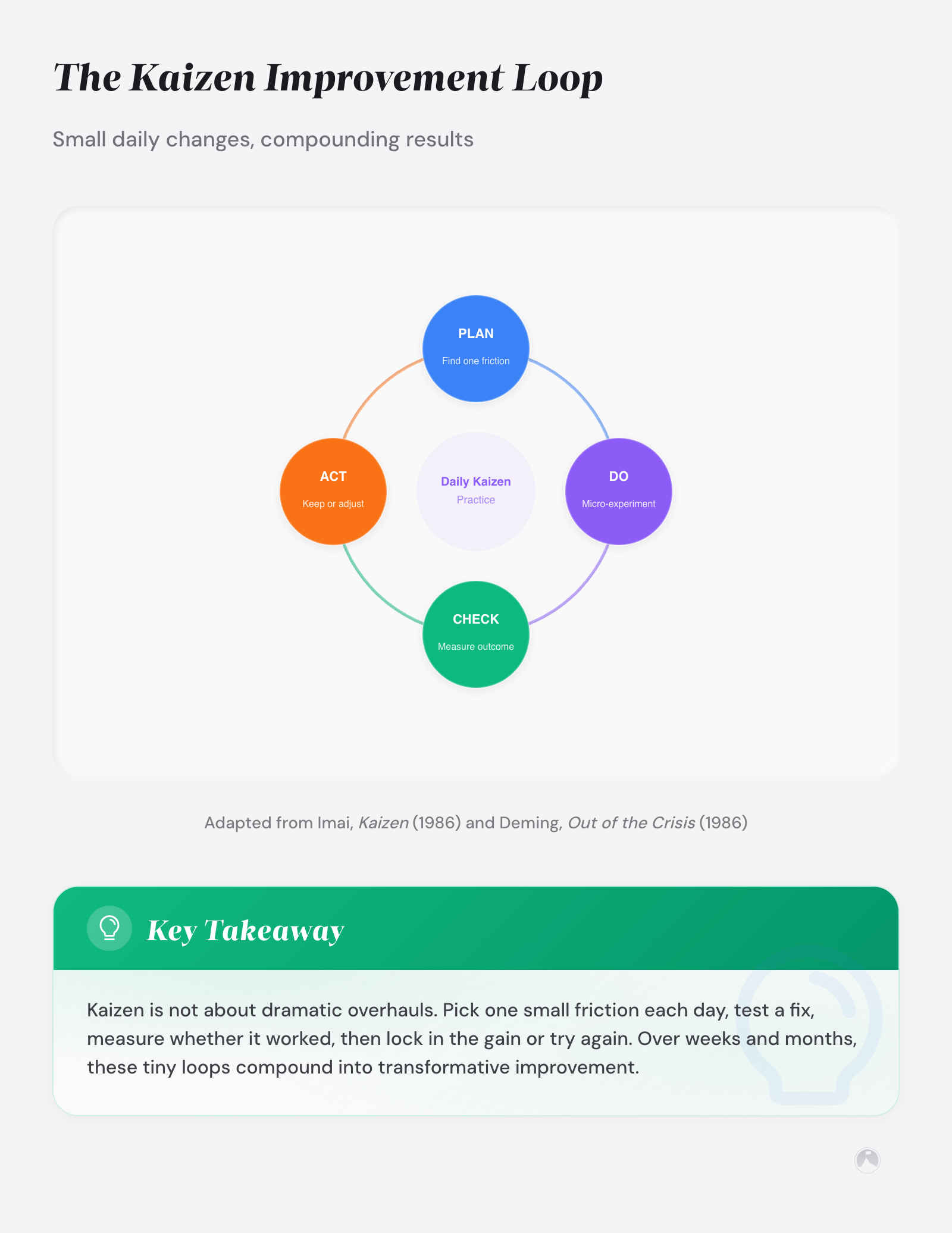 Kaizen vs GROW framework: which fits your growth style? 4 The Kaizen Improvement Loop: Small daily changes, compounding results
