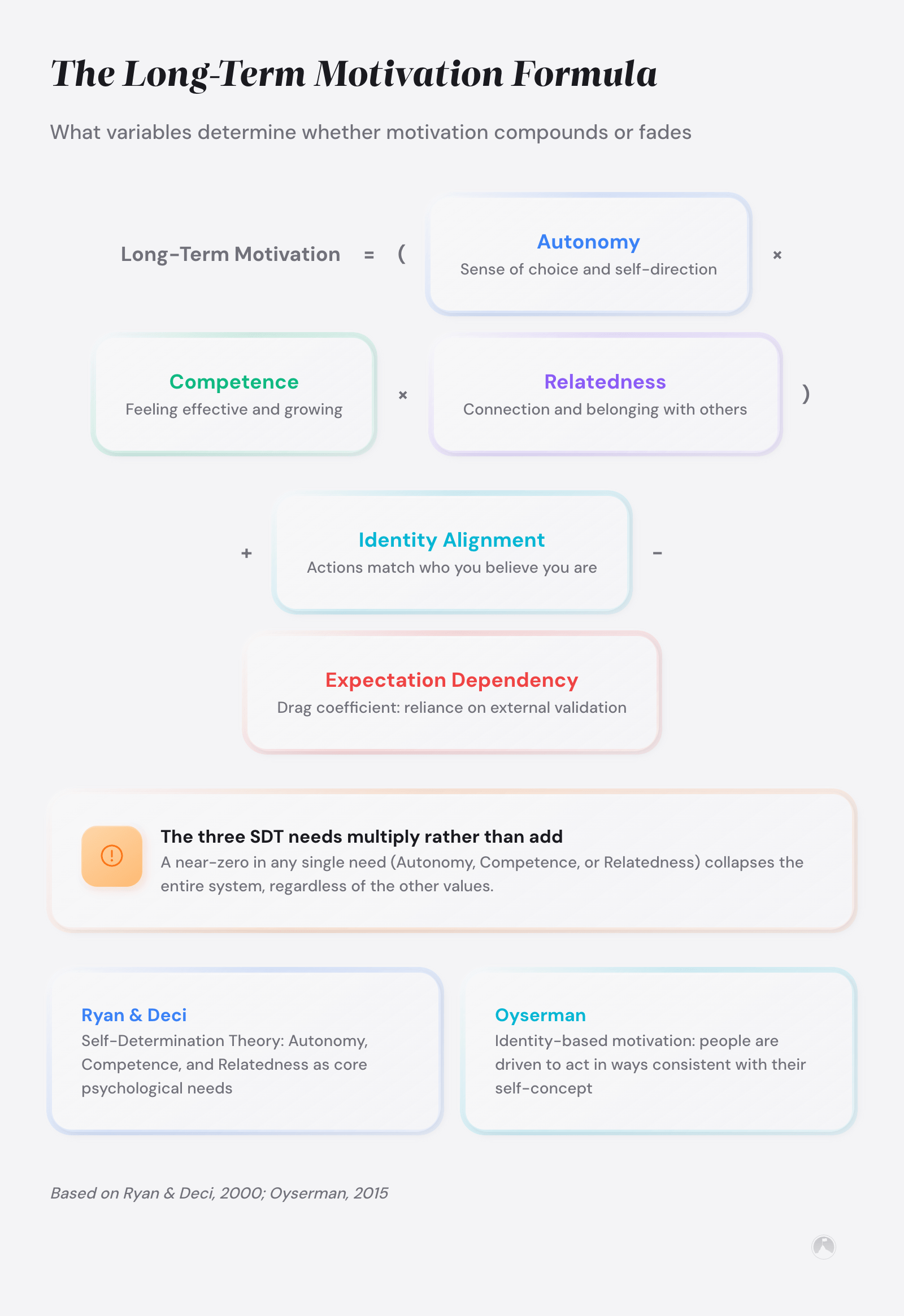 The Long-Term Motivation Formula: (Autonomy × Competence × Relatedness) + Identity Alignment − Expectation Dependency (Ryan & Deci, 2000; Oyserman, 2015).