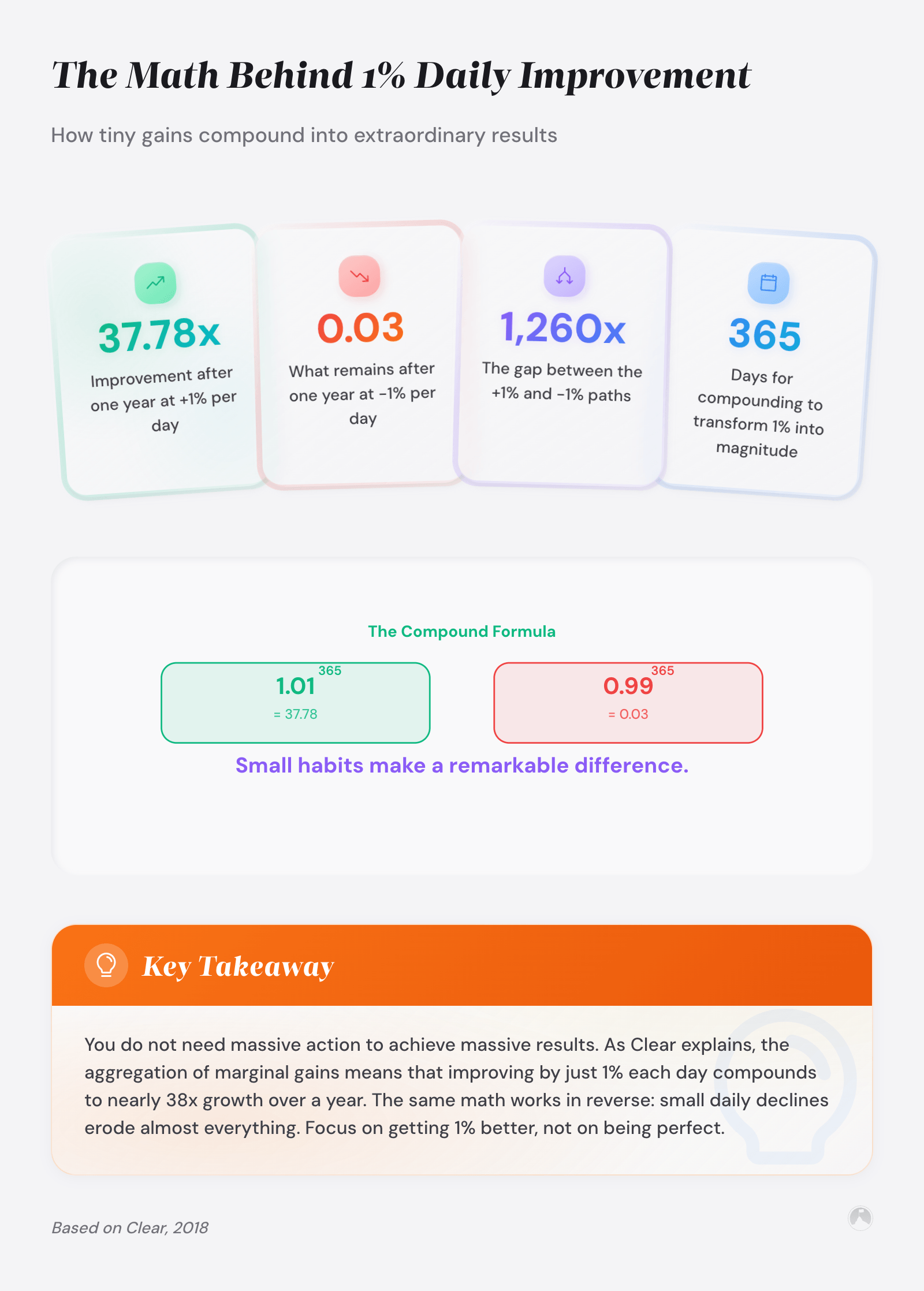 The Math Behind 1% Daily Improvement: How tiny gains compound into extraordinary results