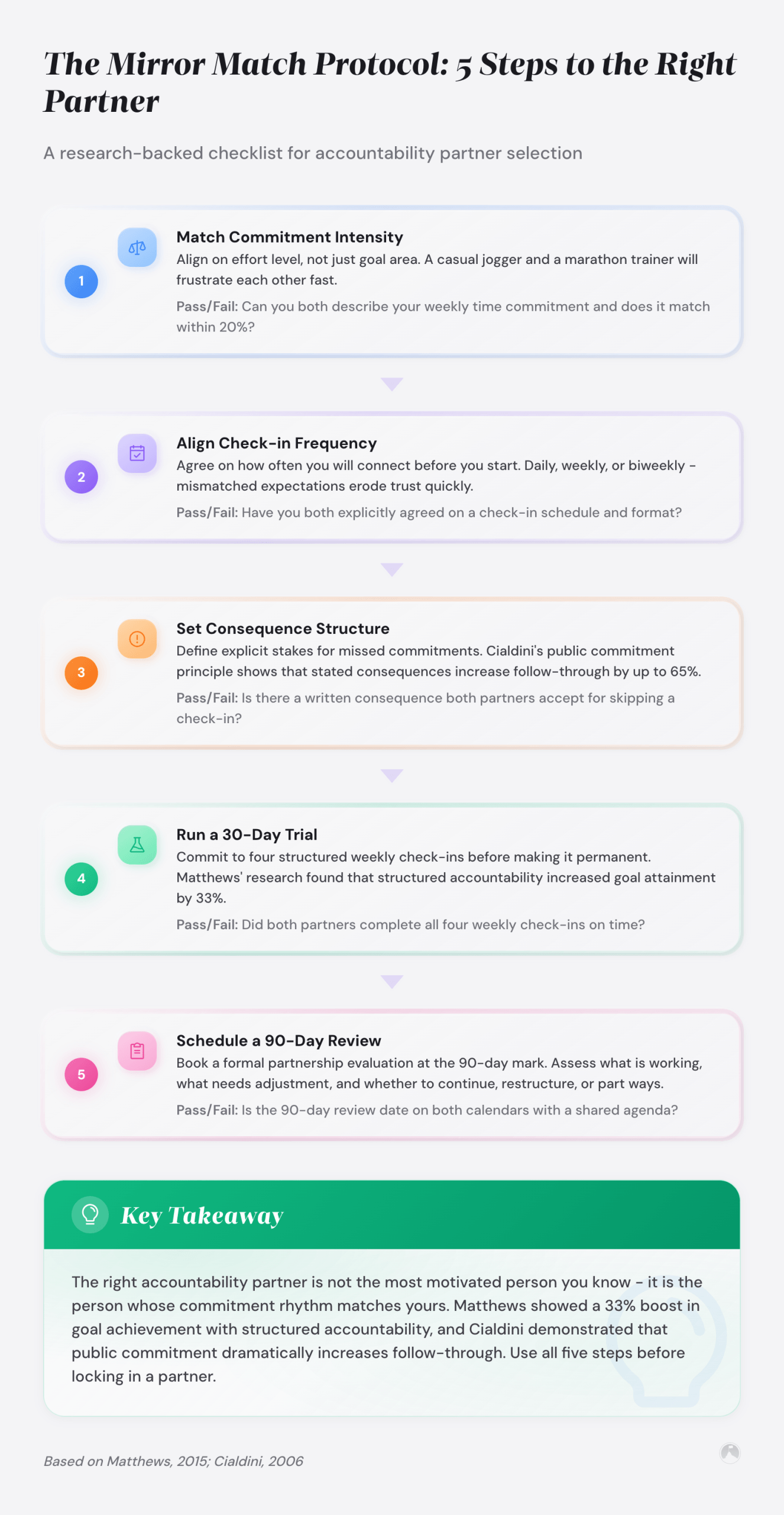 The Mirror Match Protocol: 5 Steps to the Right Partner: A research-backed checklist for accountability partner selection