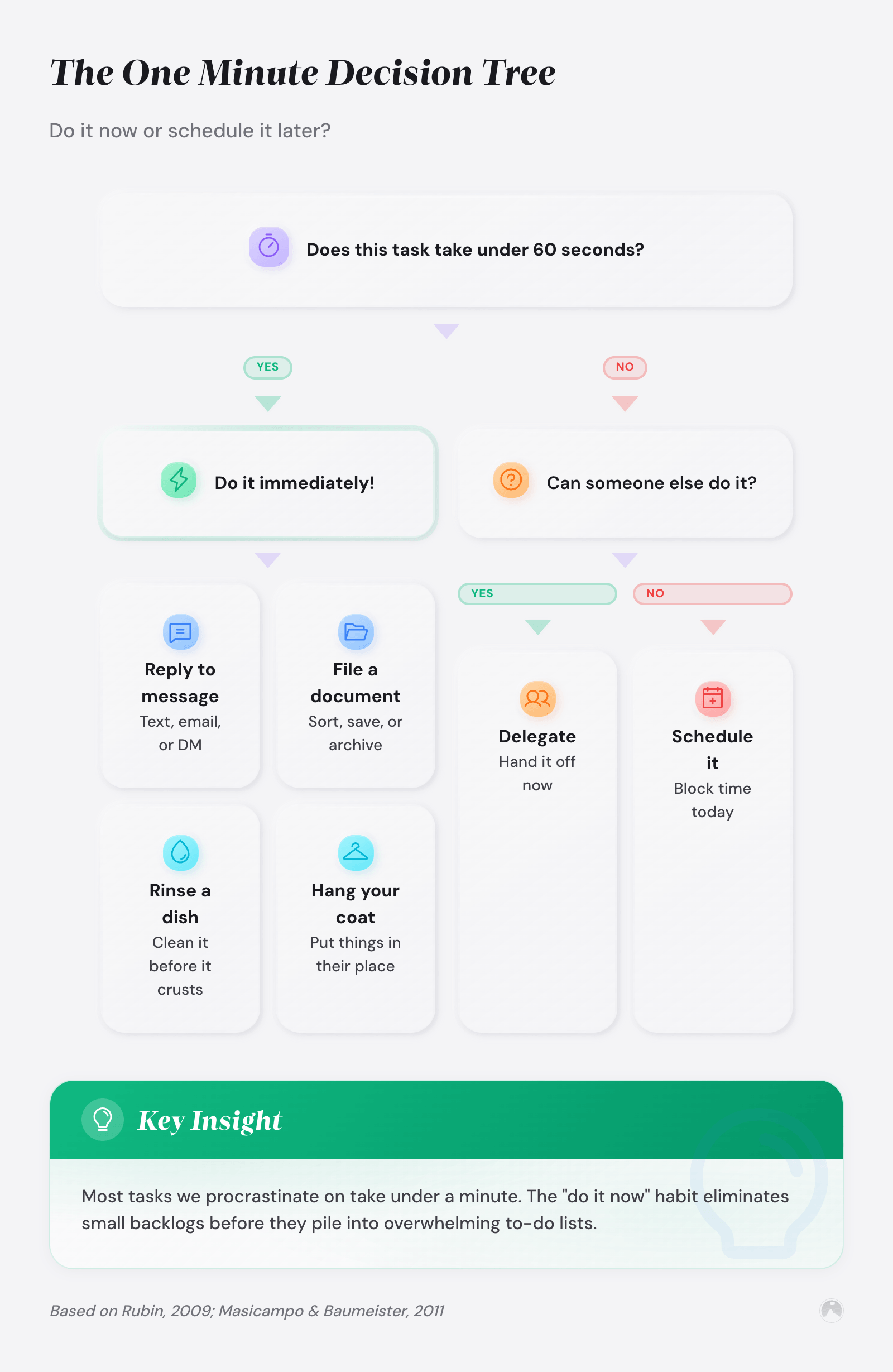 The One Minute Decision Tree: Do it now or schedule it later